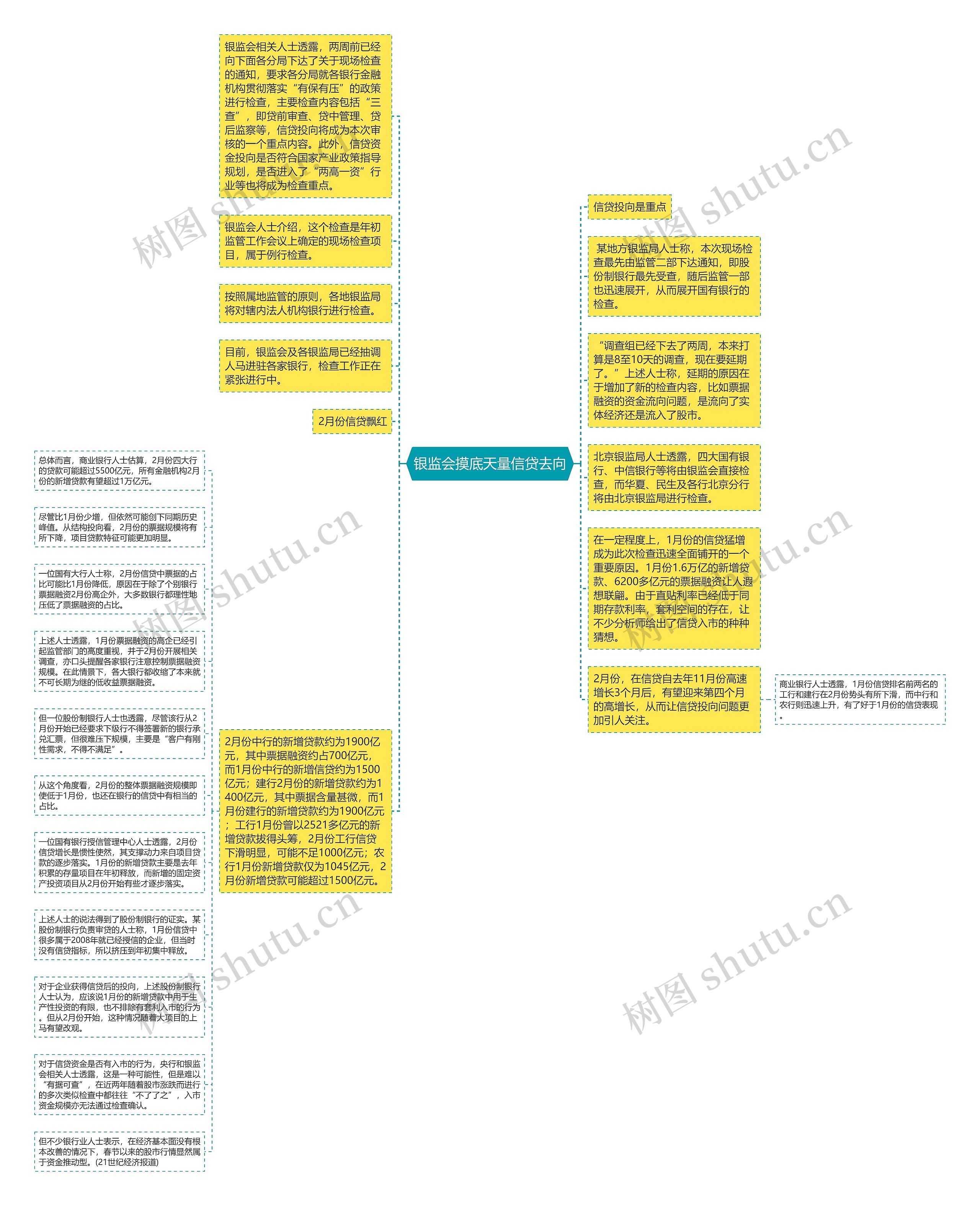 银监会摸底天量信贷去向思维导图