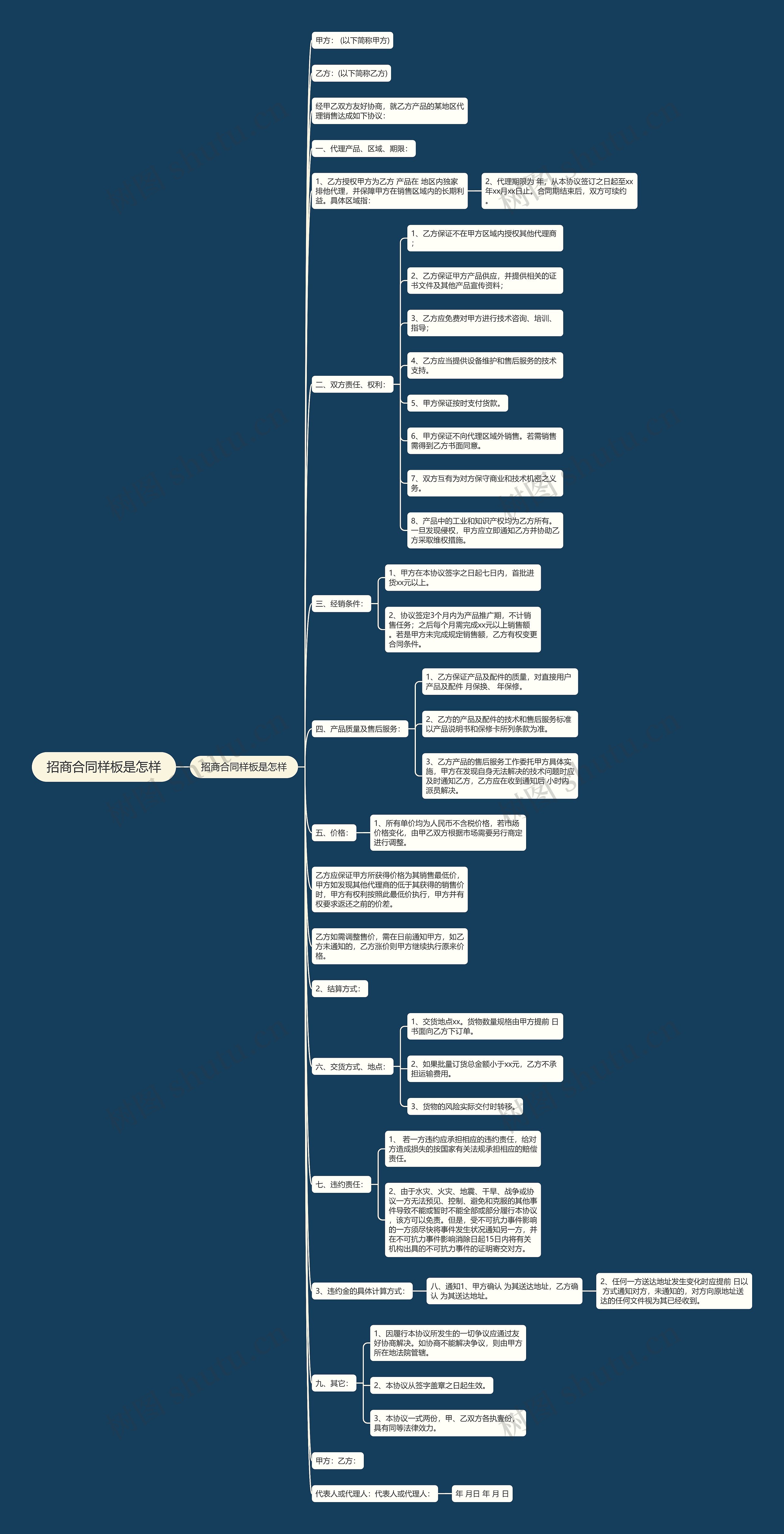 招商合同样板是怎样思维导图