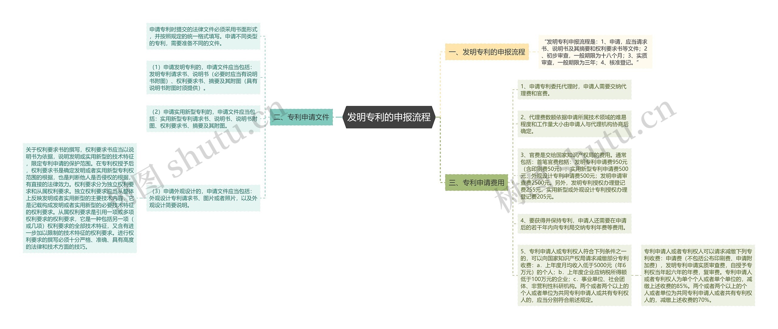 发明专利的申报流程思维导图