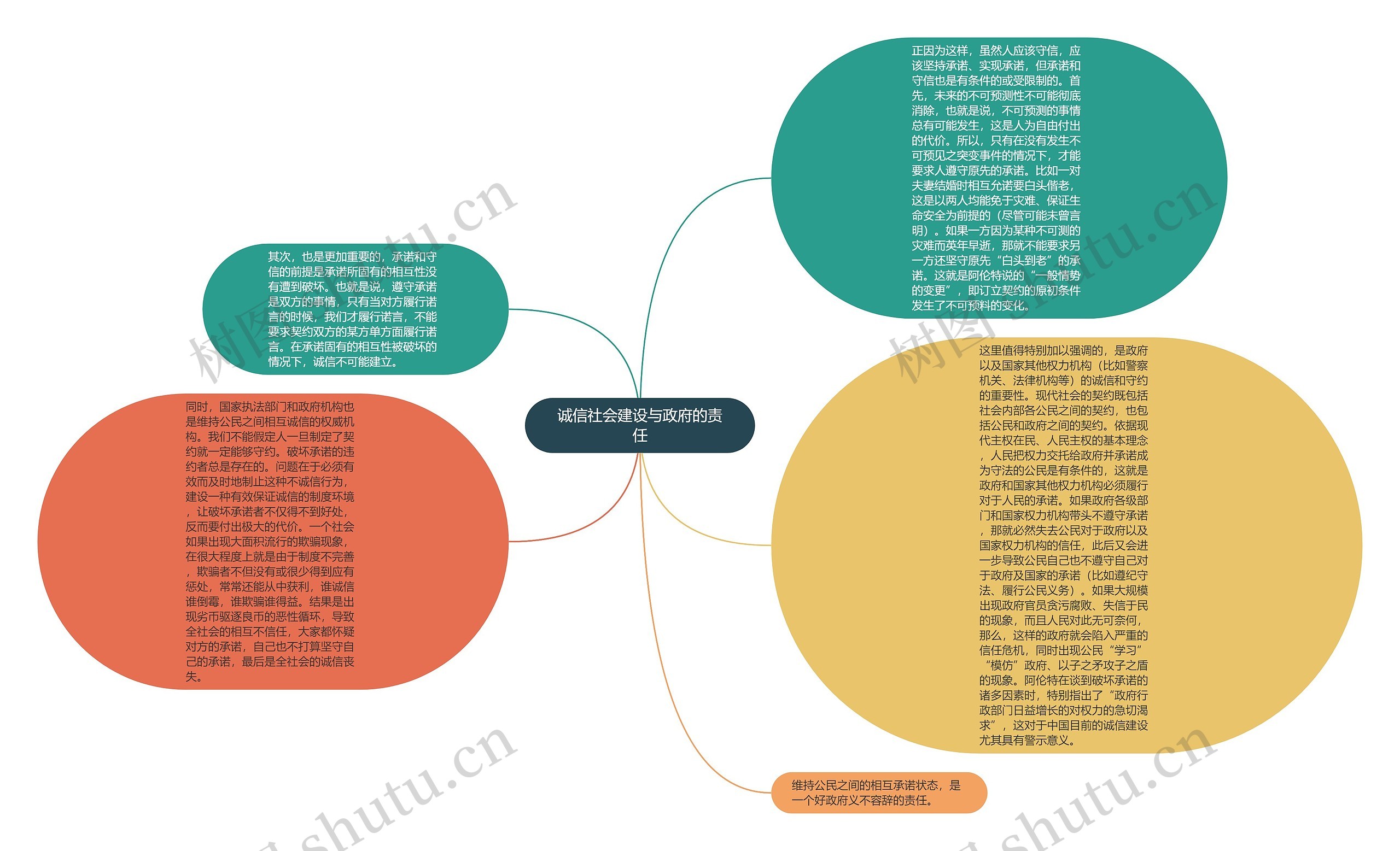 诚信社会建设与政府的责任思维导图