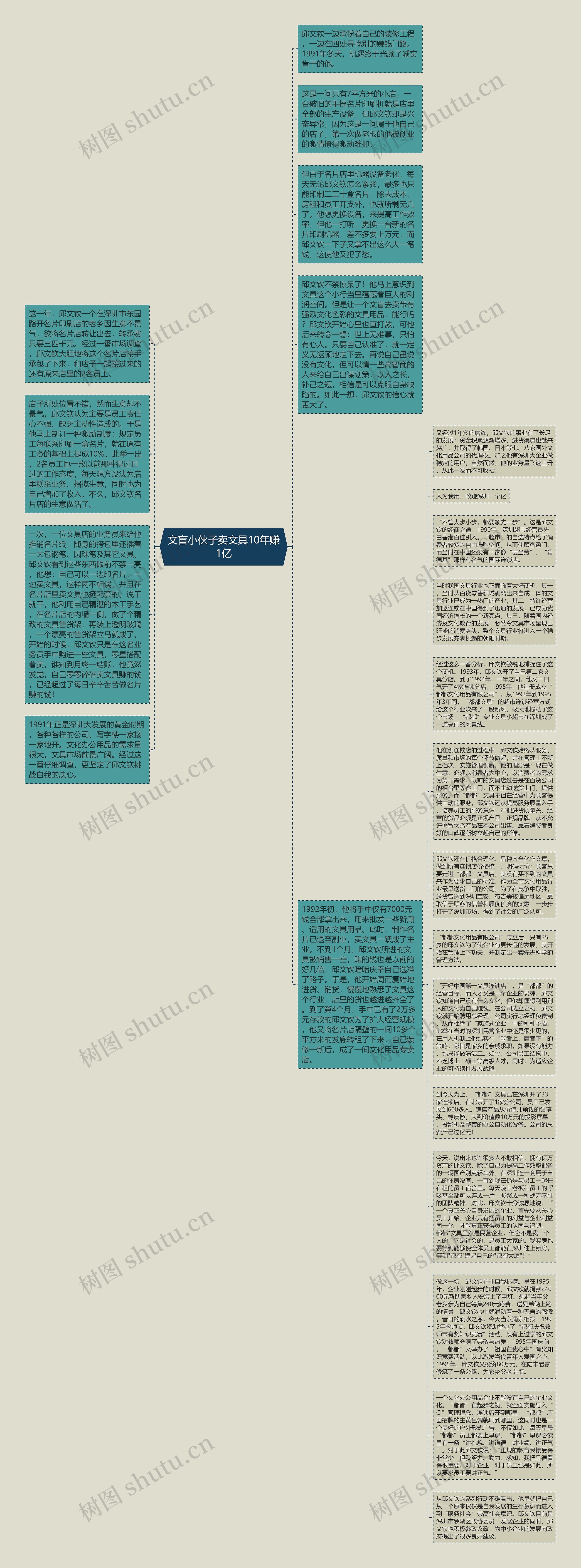 文盲小伙子卖文具10年赚1亿思维导图