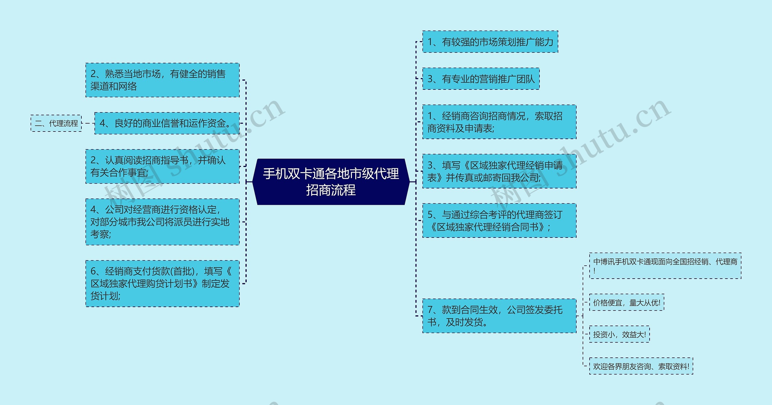 手机双卡通各地市级代理招商流程