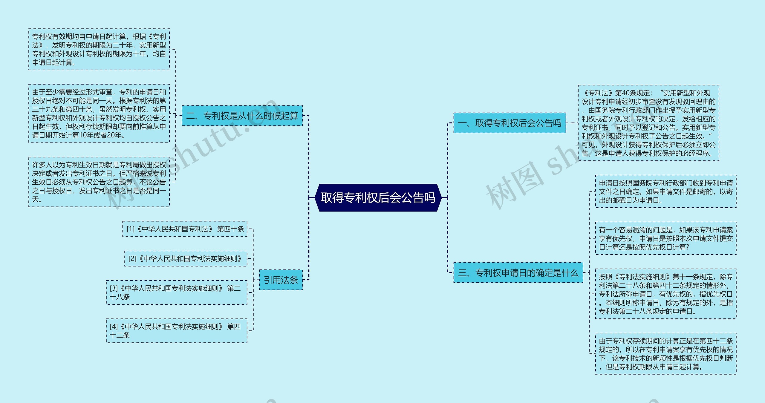 取得专利权后会公告吗思维导图