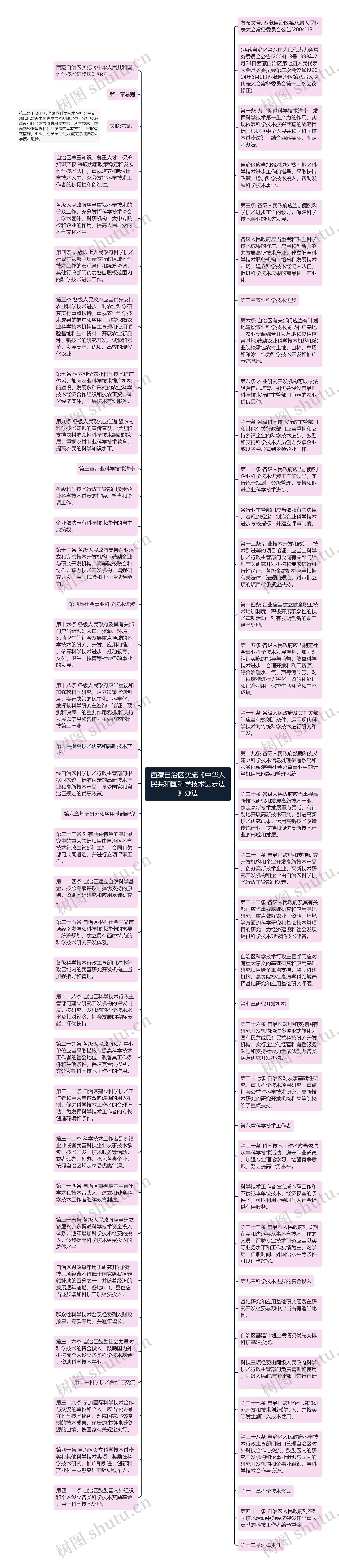 西藏自治区实施《中华人民共和国科学技术进步法》办法思维导图