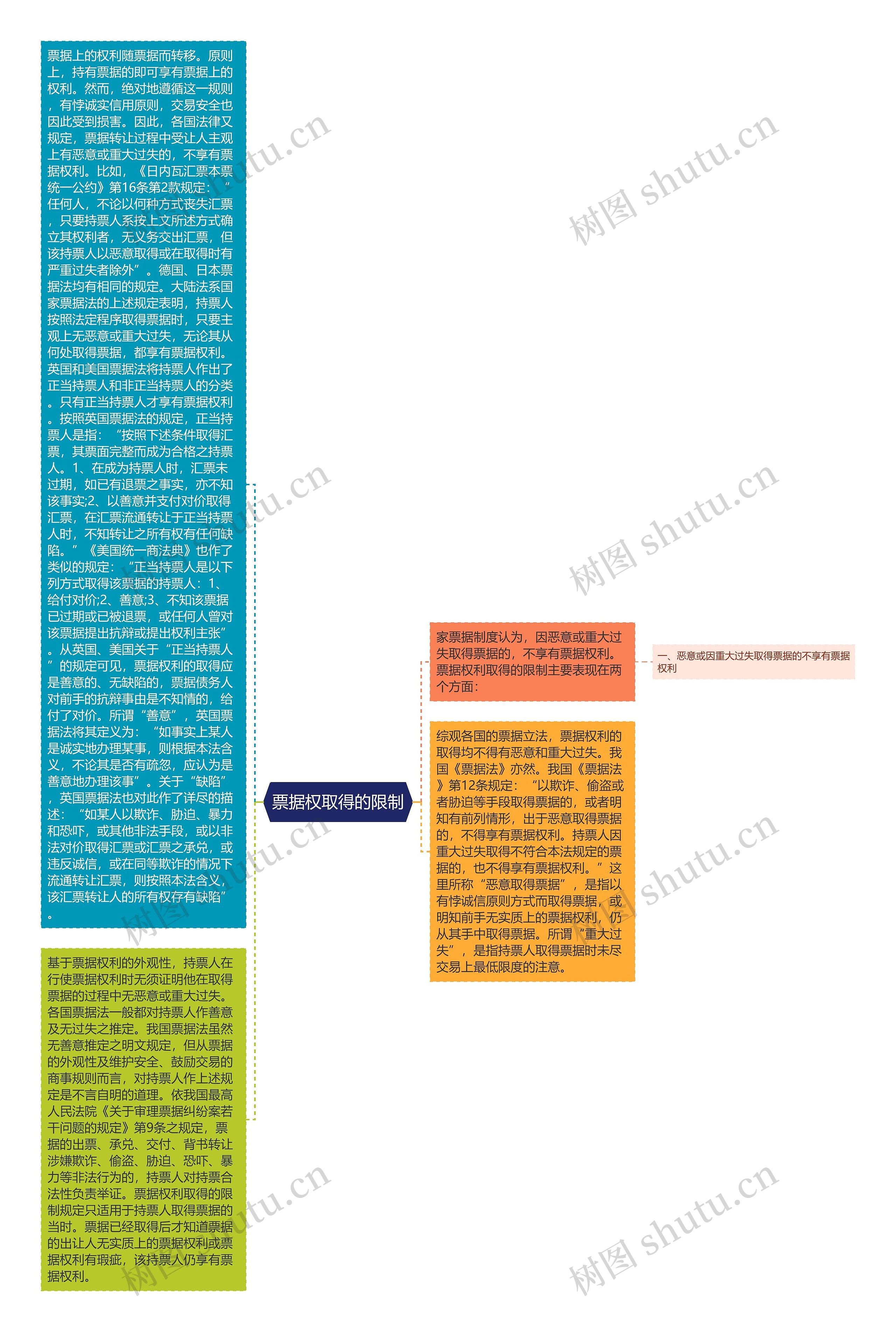 票据权取得的限制思维导图