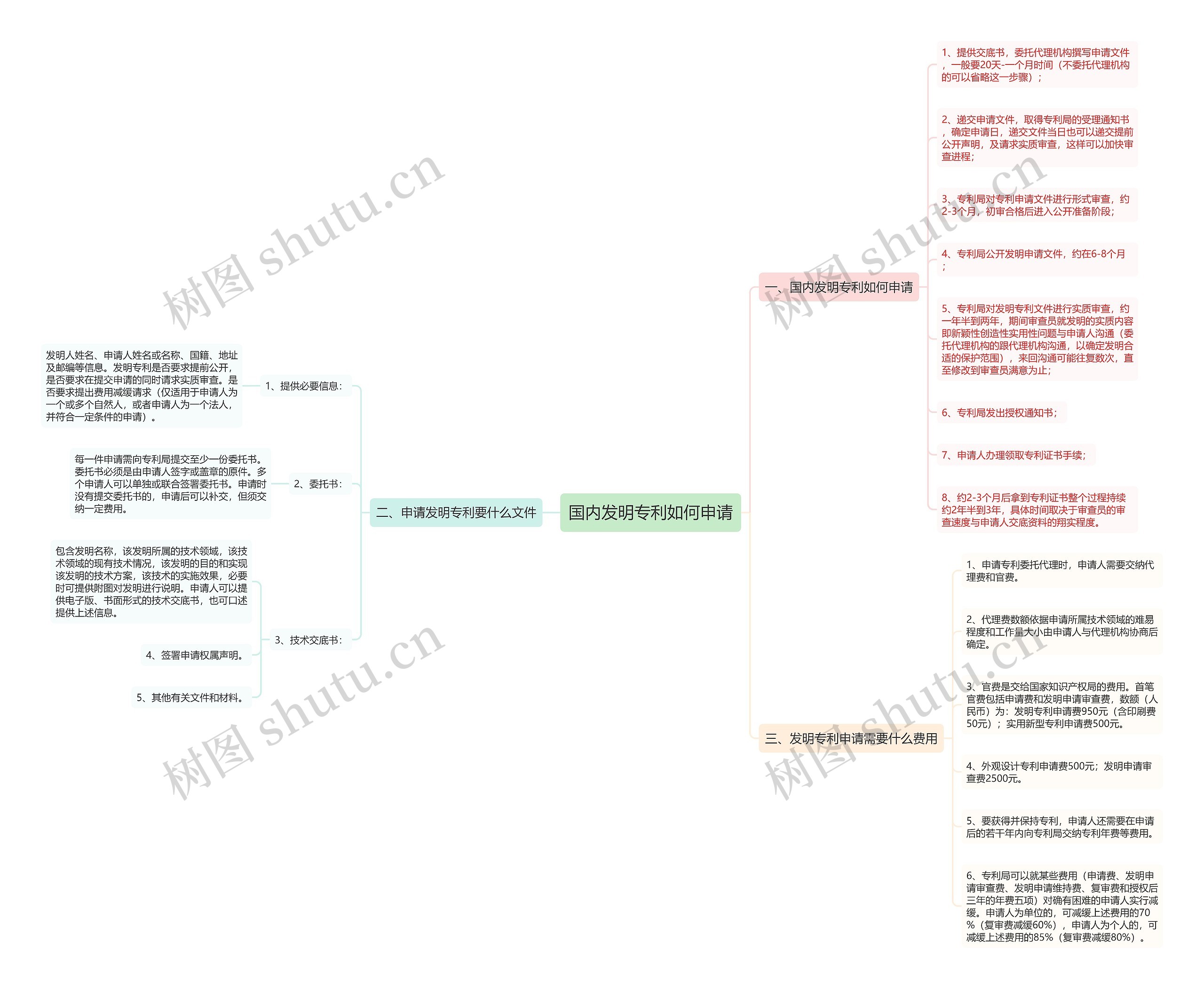 国内发明专利如何申请思维导图