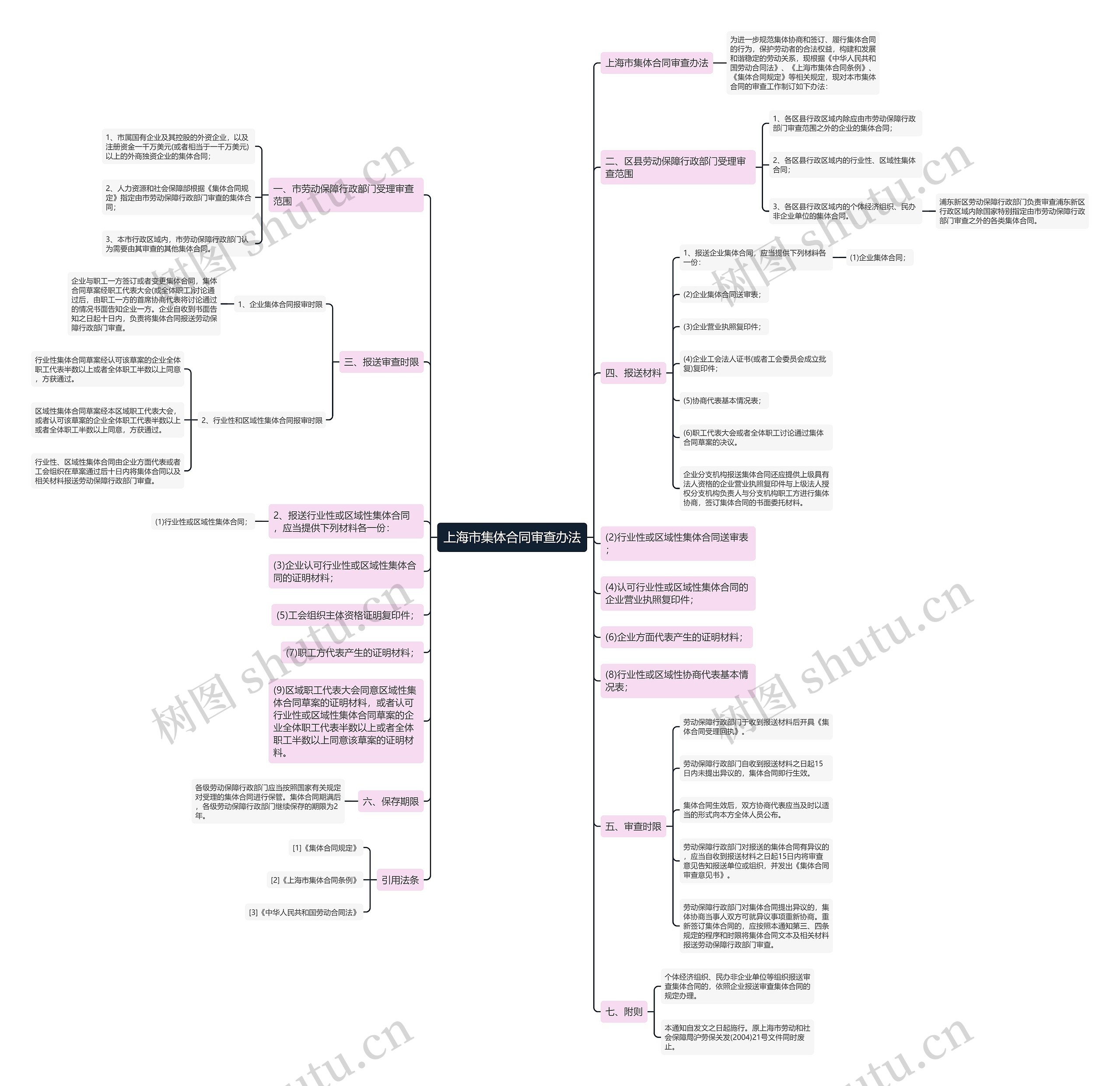 上海市集体合同审查办法思维导图