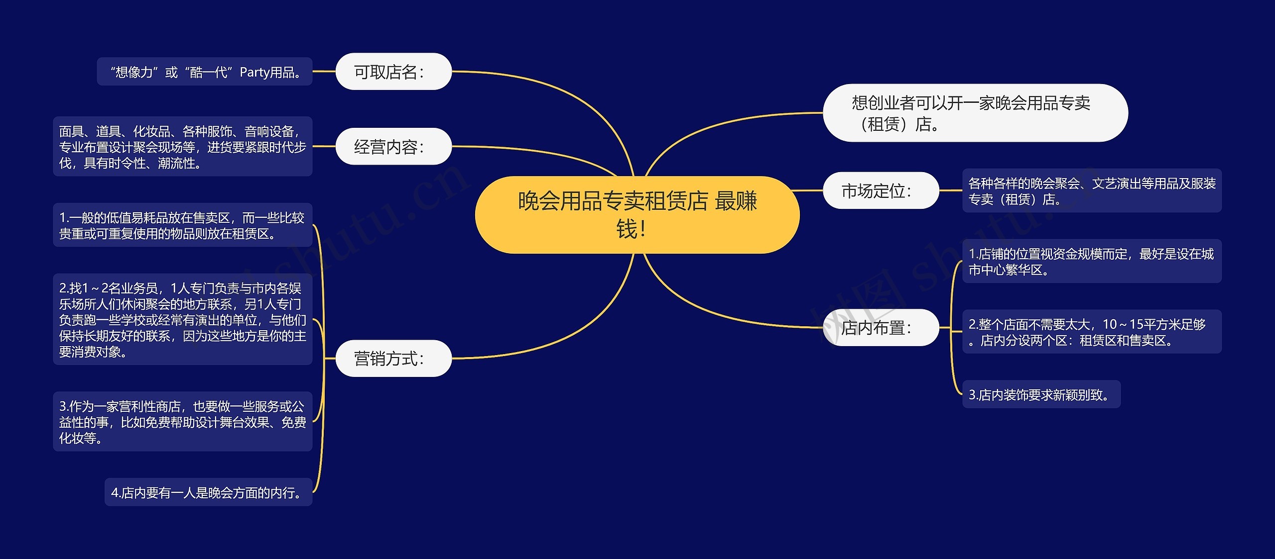 晚会用品专卖租赁店 最赚钱！思维导图