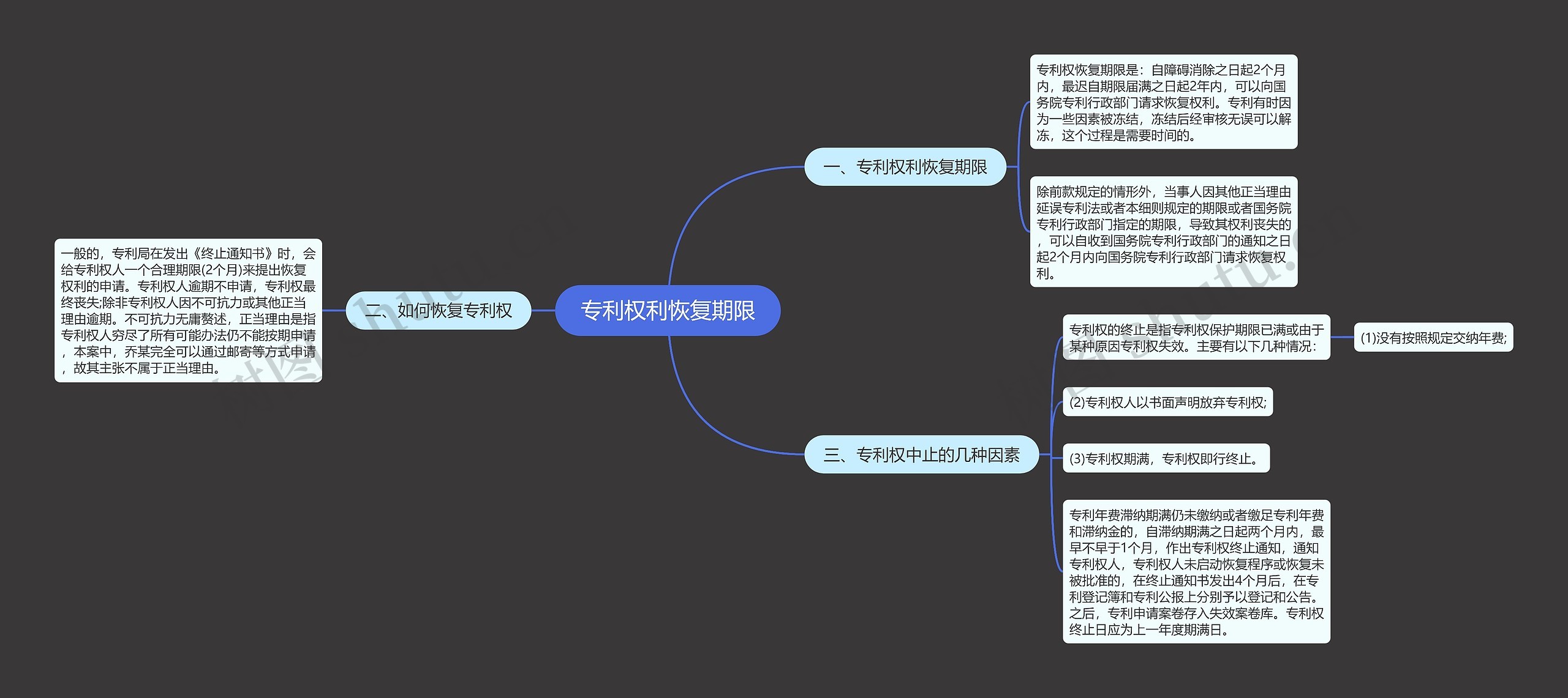 专利权利恢复期限思维导图