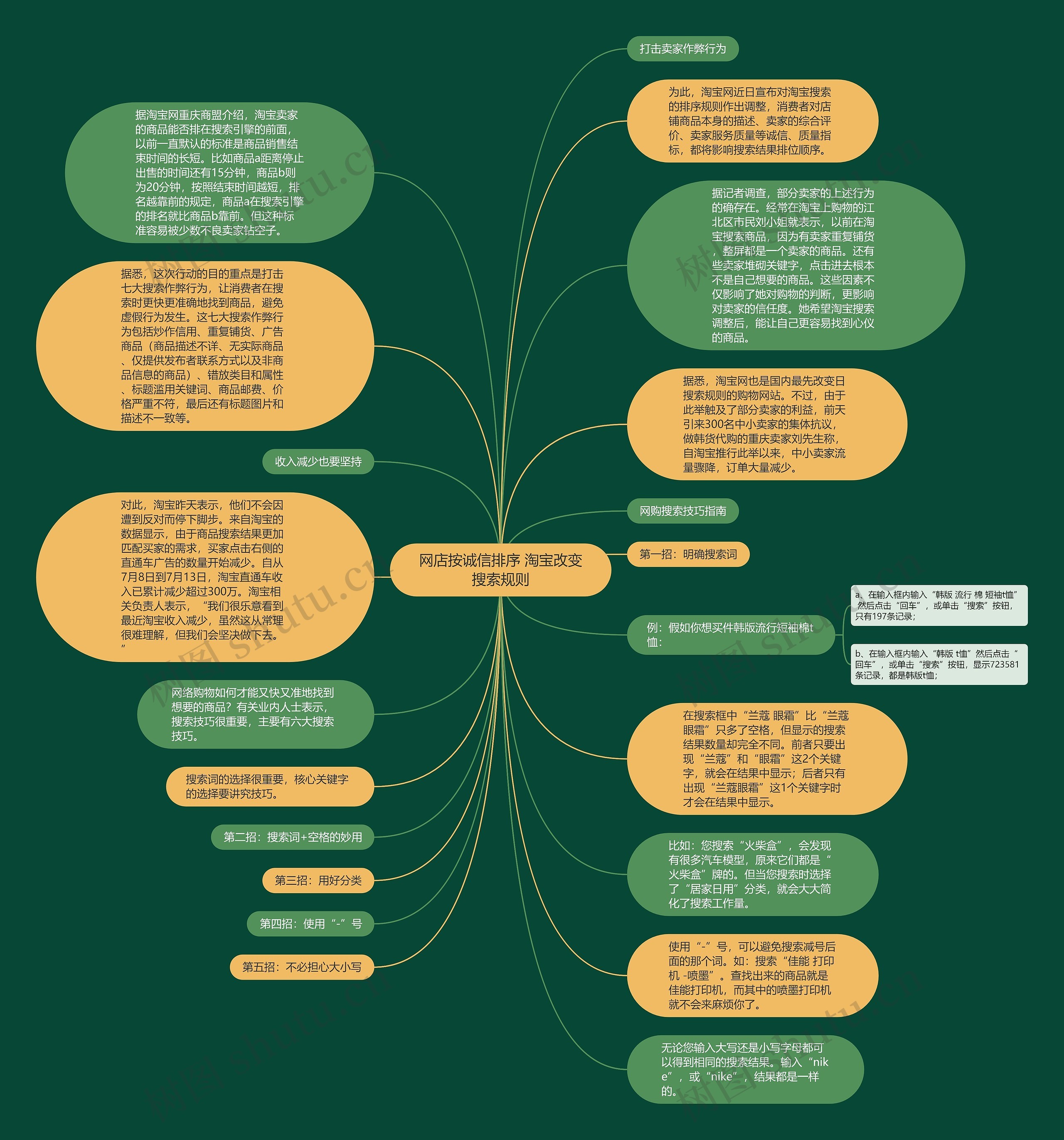 网店按诚信排序 淘宝改变搜索规则思维导图