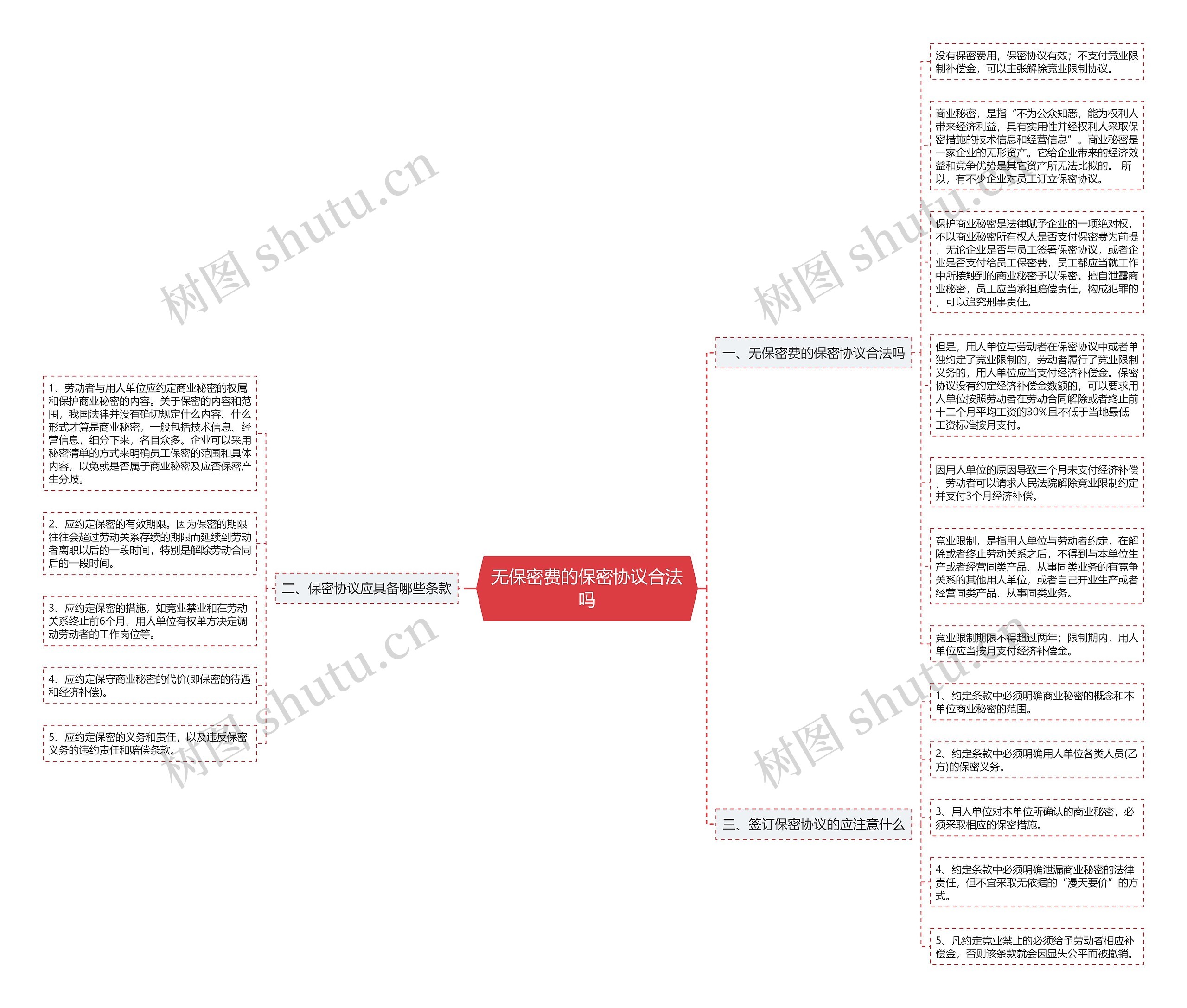 无保密费的保密协议合法吗思维导图