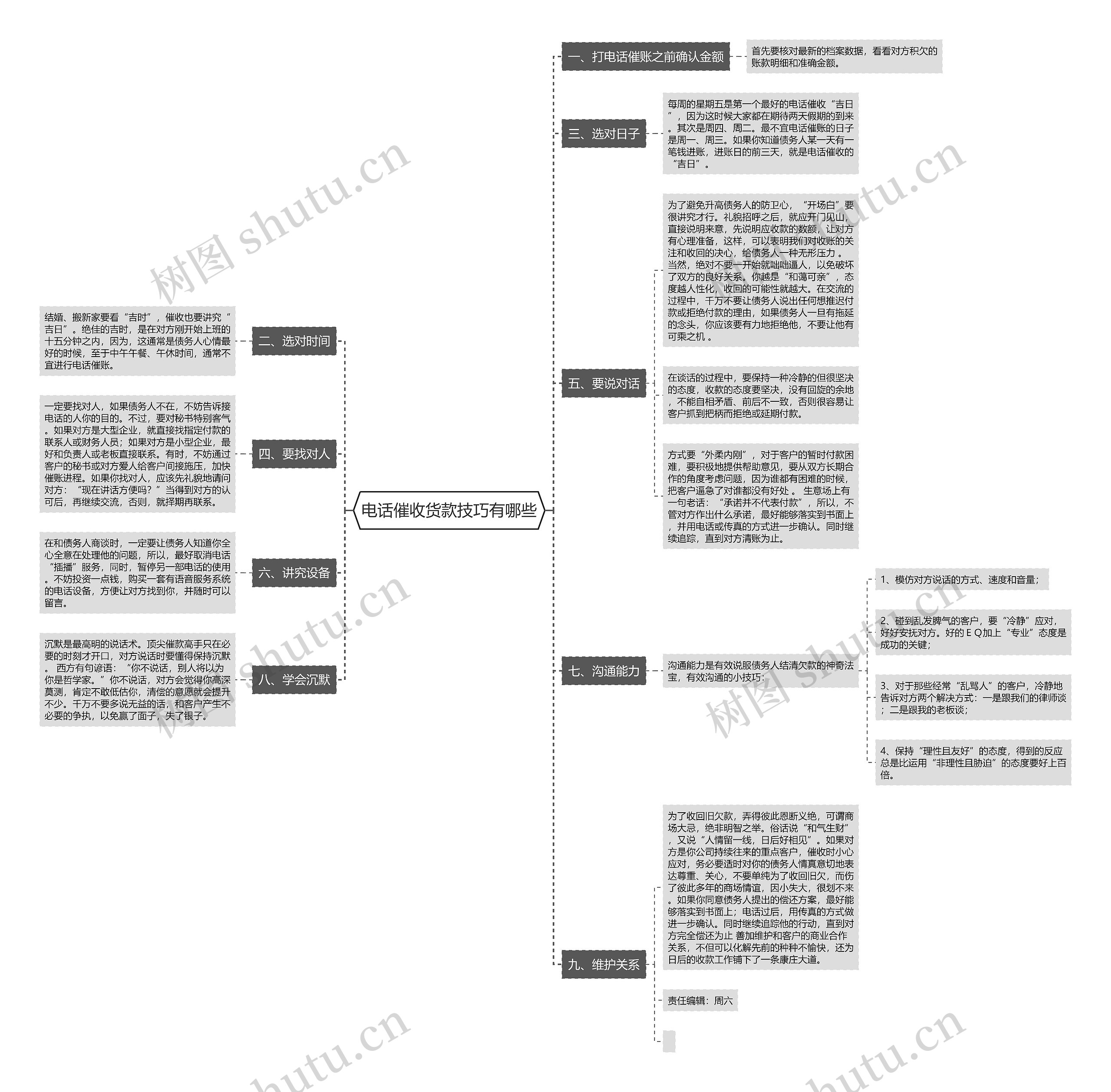 电话催收货款技巧有哪些思维导图