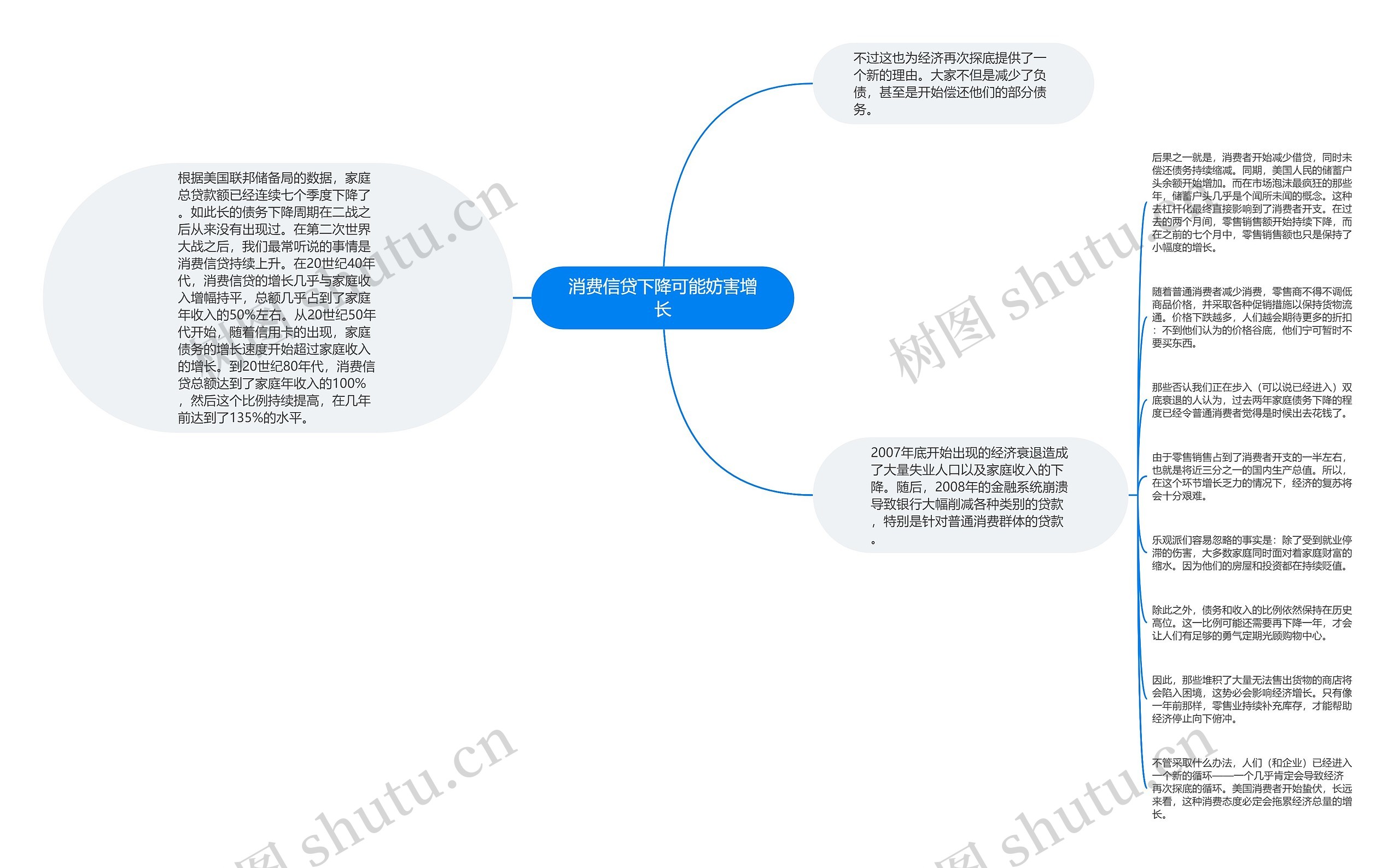 消费信贷下降可能妨害增长思维导图