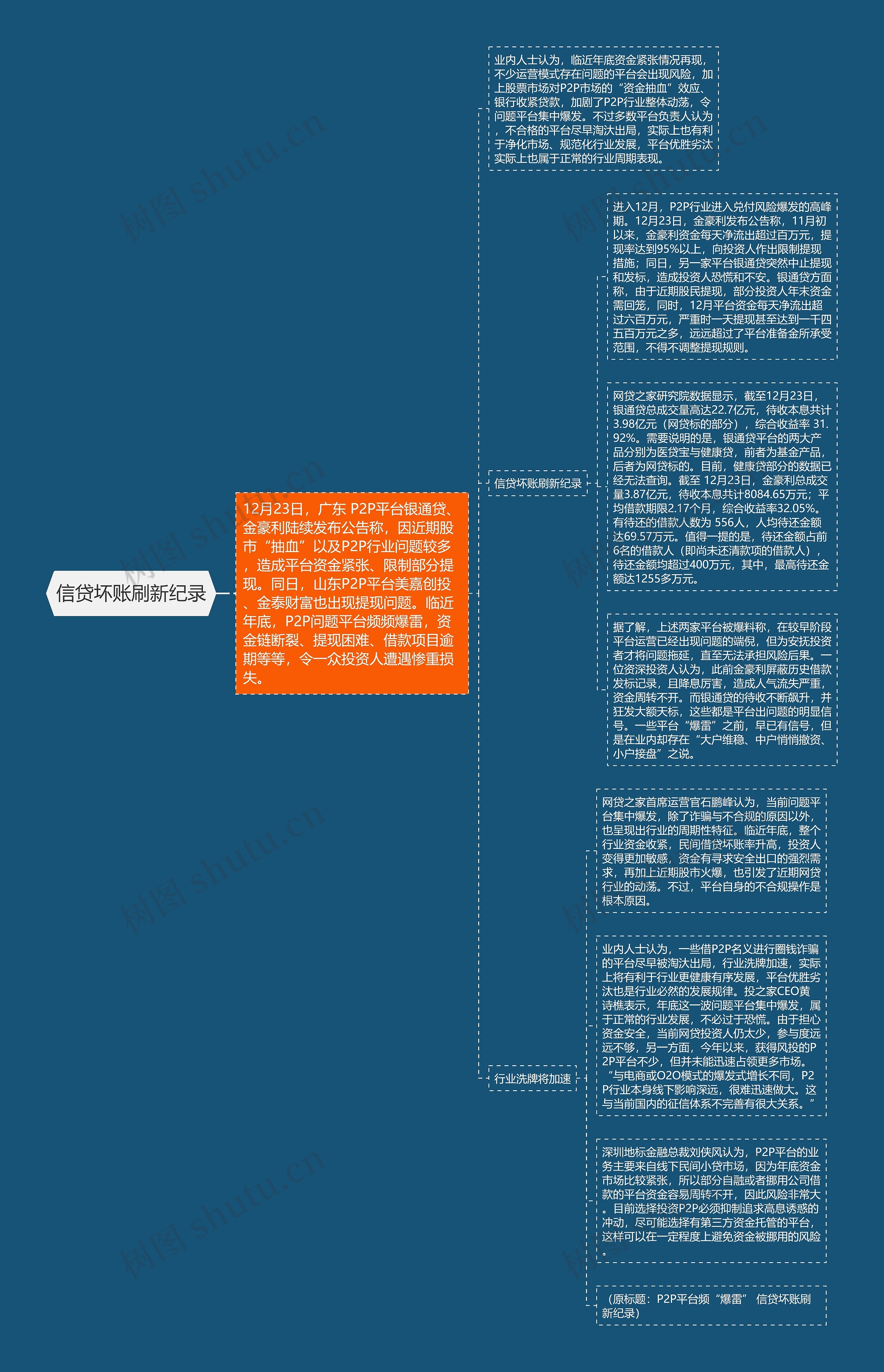 信贷坏账刷新纪录思维导图