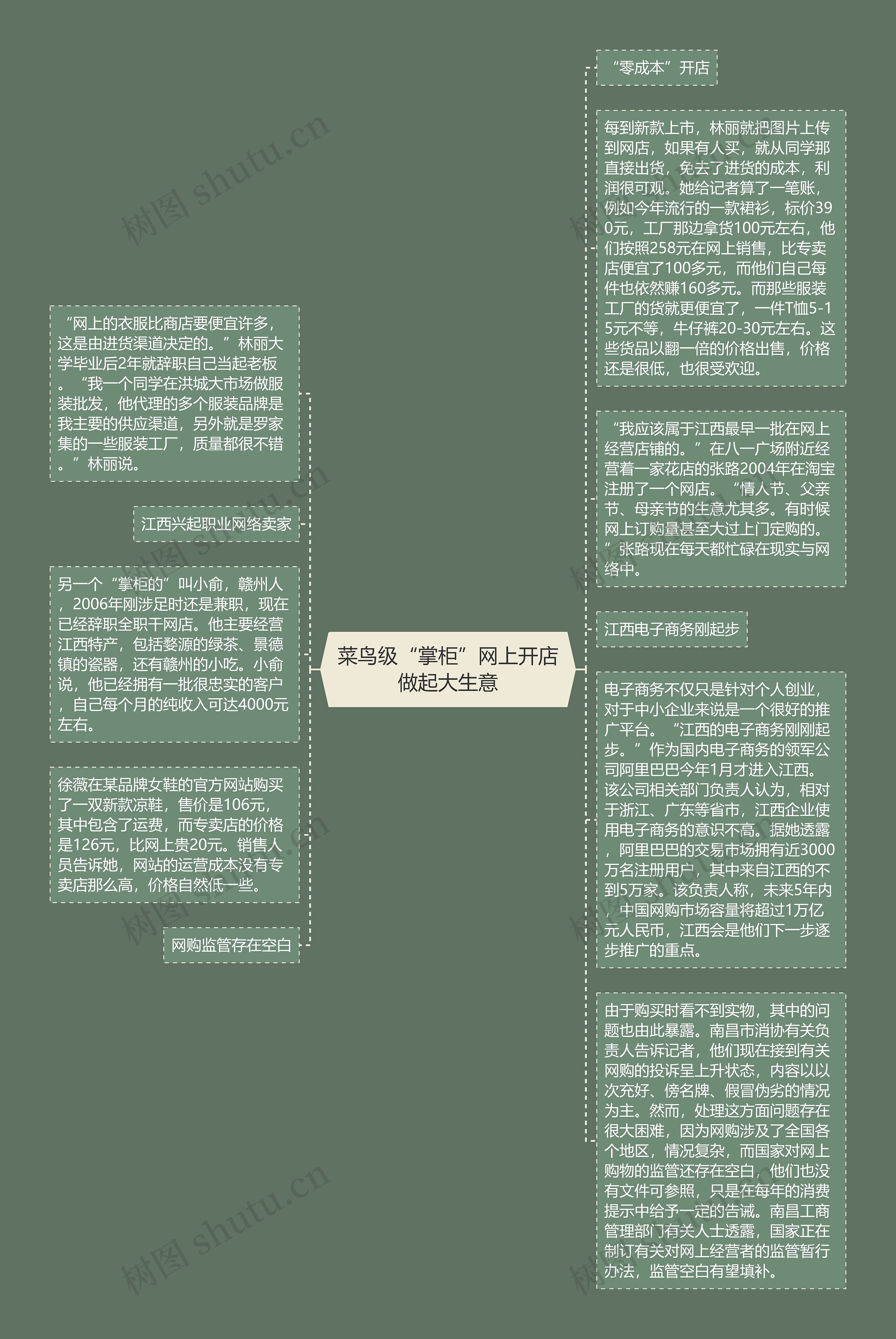 菜鸟级“掌柜”网上开店做起大生意思维导图