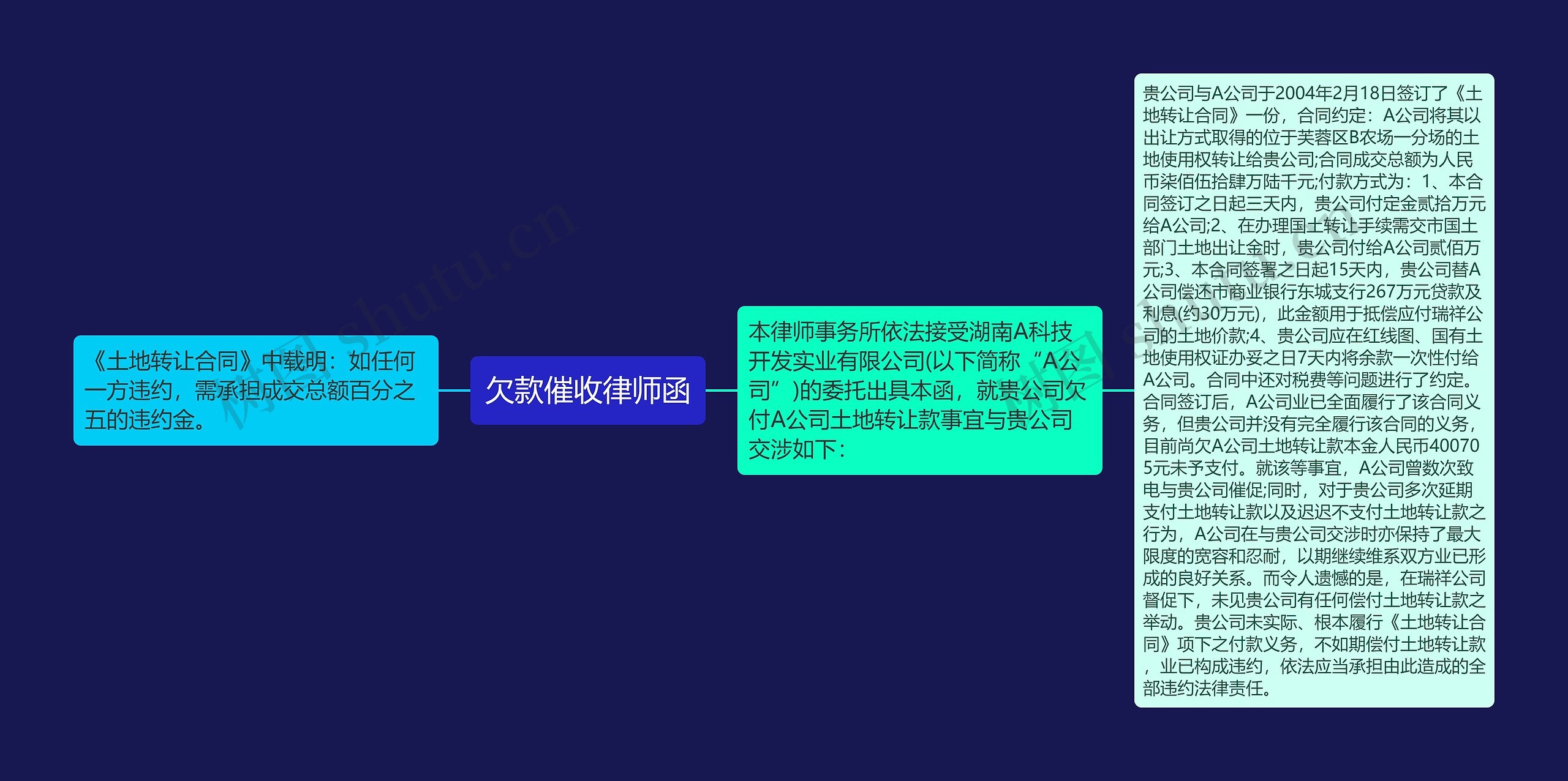 欠款催收律师函思维导图