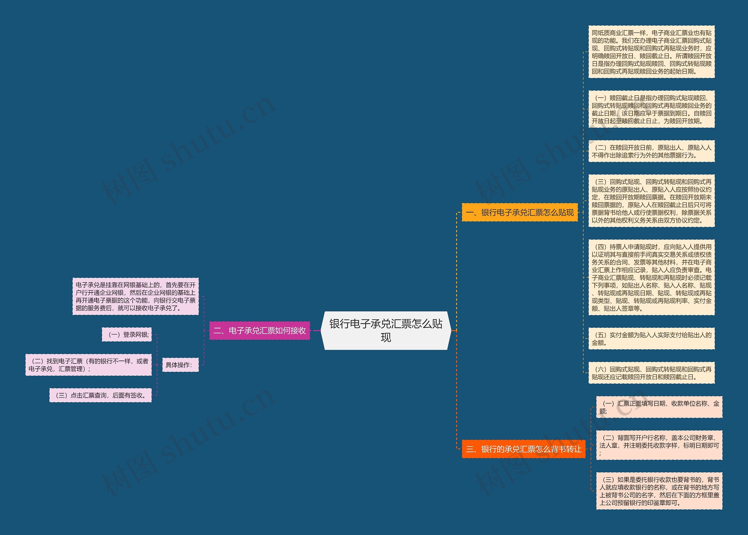 银行电子承兑汇票怎么贴现思维导图