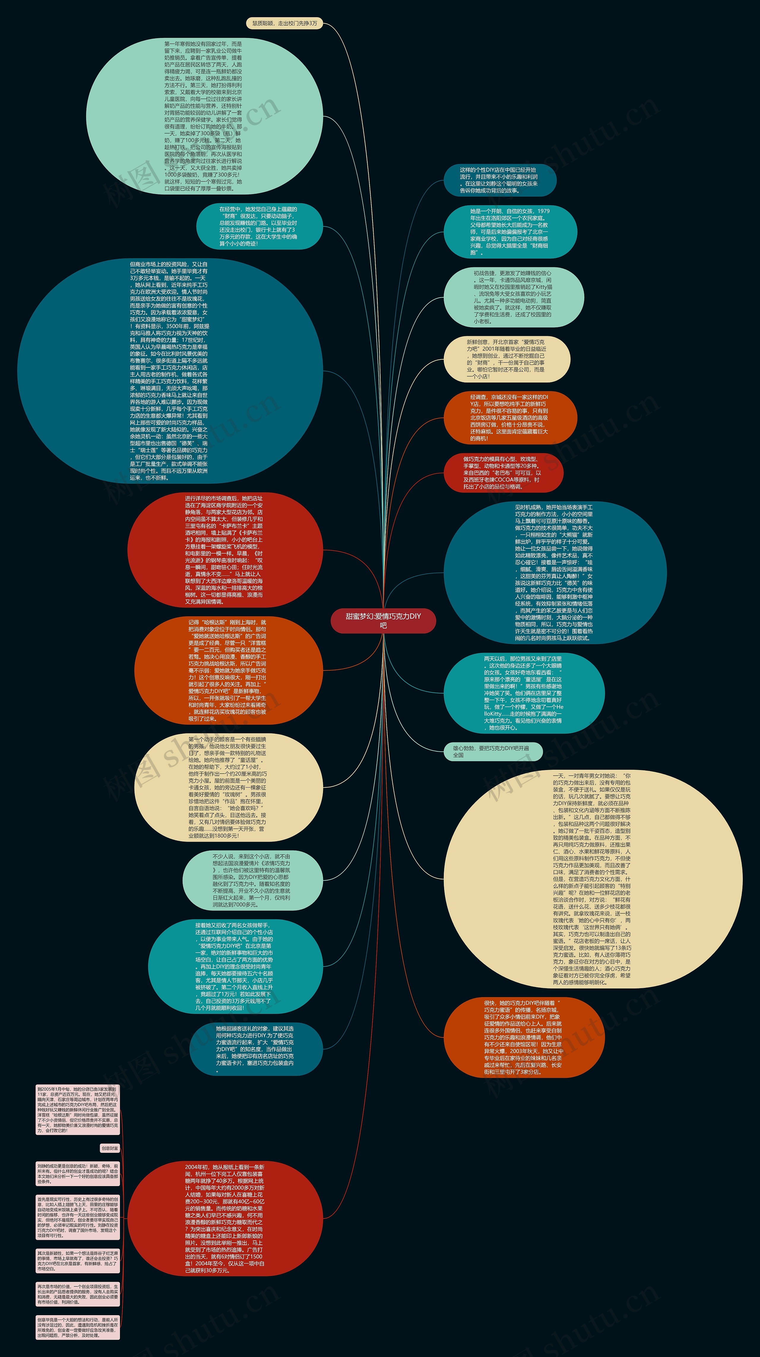甜蜜梦幻:爱情巧克力DIY吧思维导图