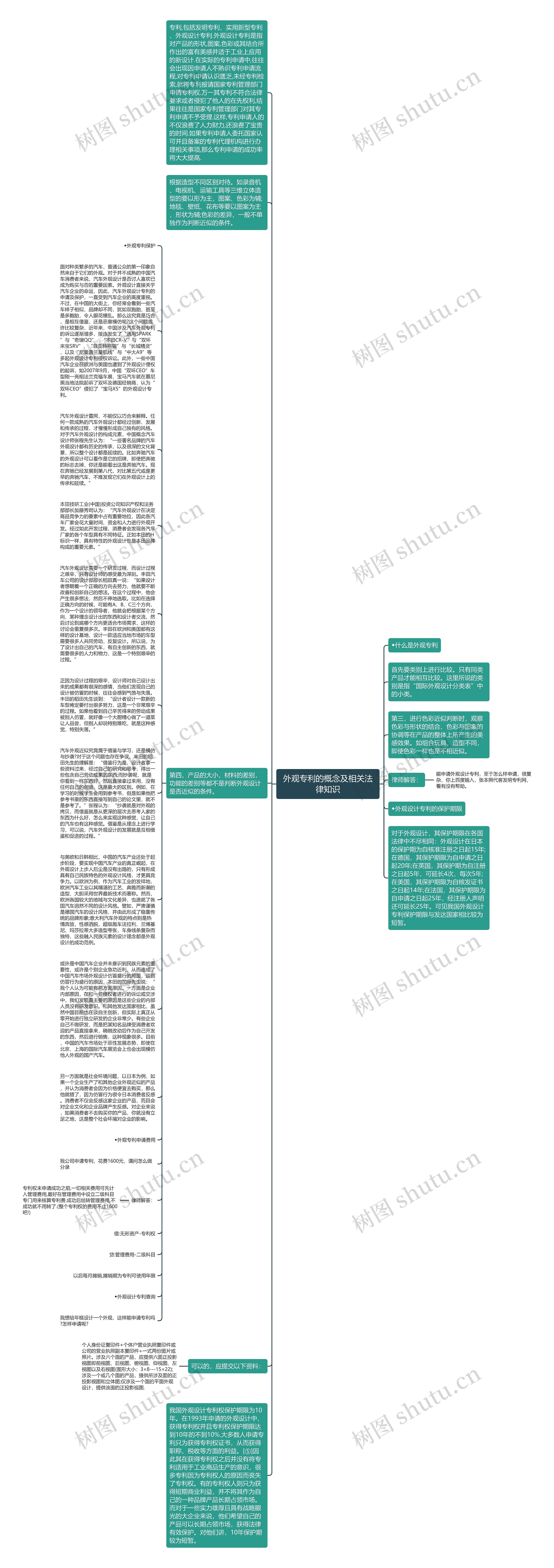 外观专利的概念及相关法律知识思维导图