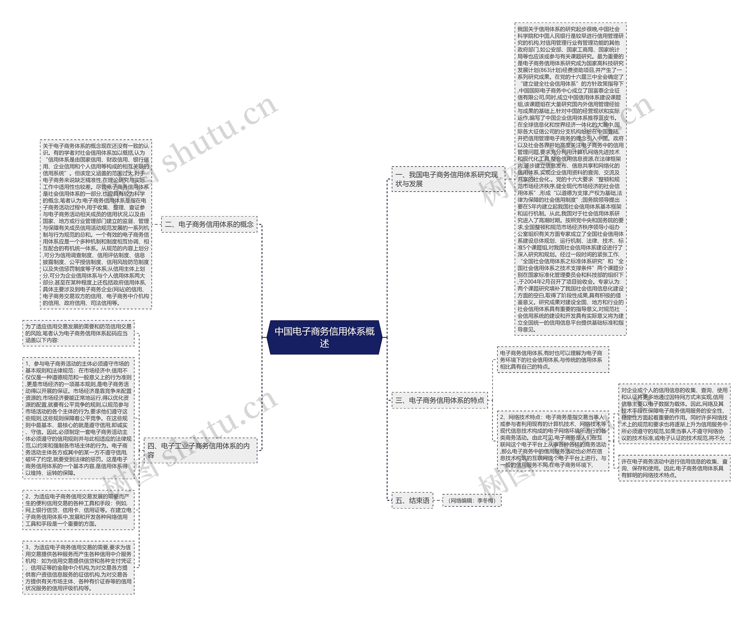 中国电子商务信用体系概述思维导图