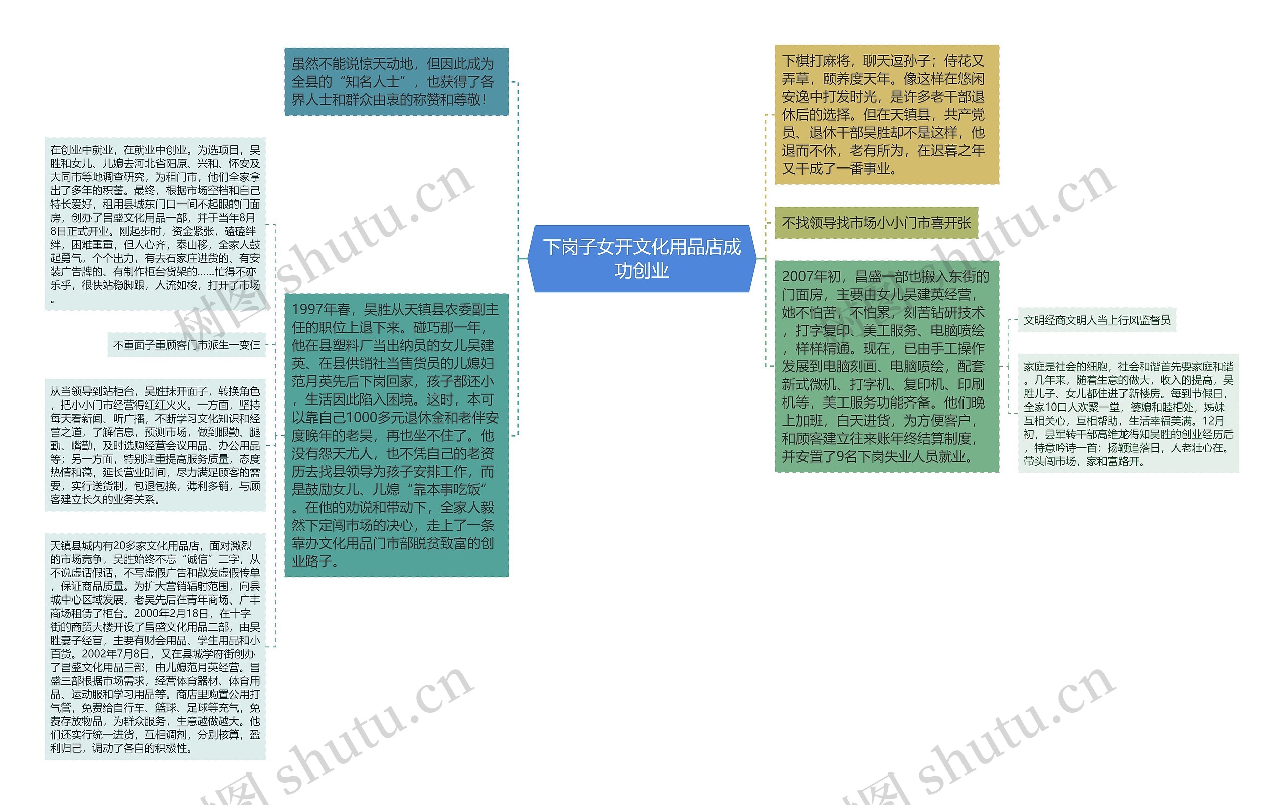 下岗子女开文化用品店成功创业思维导图