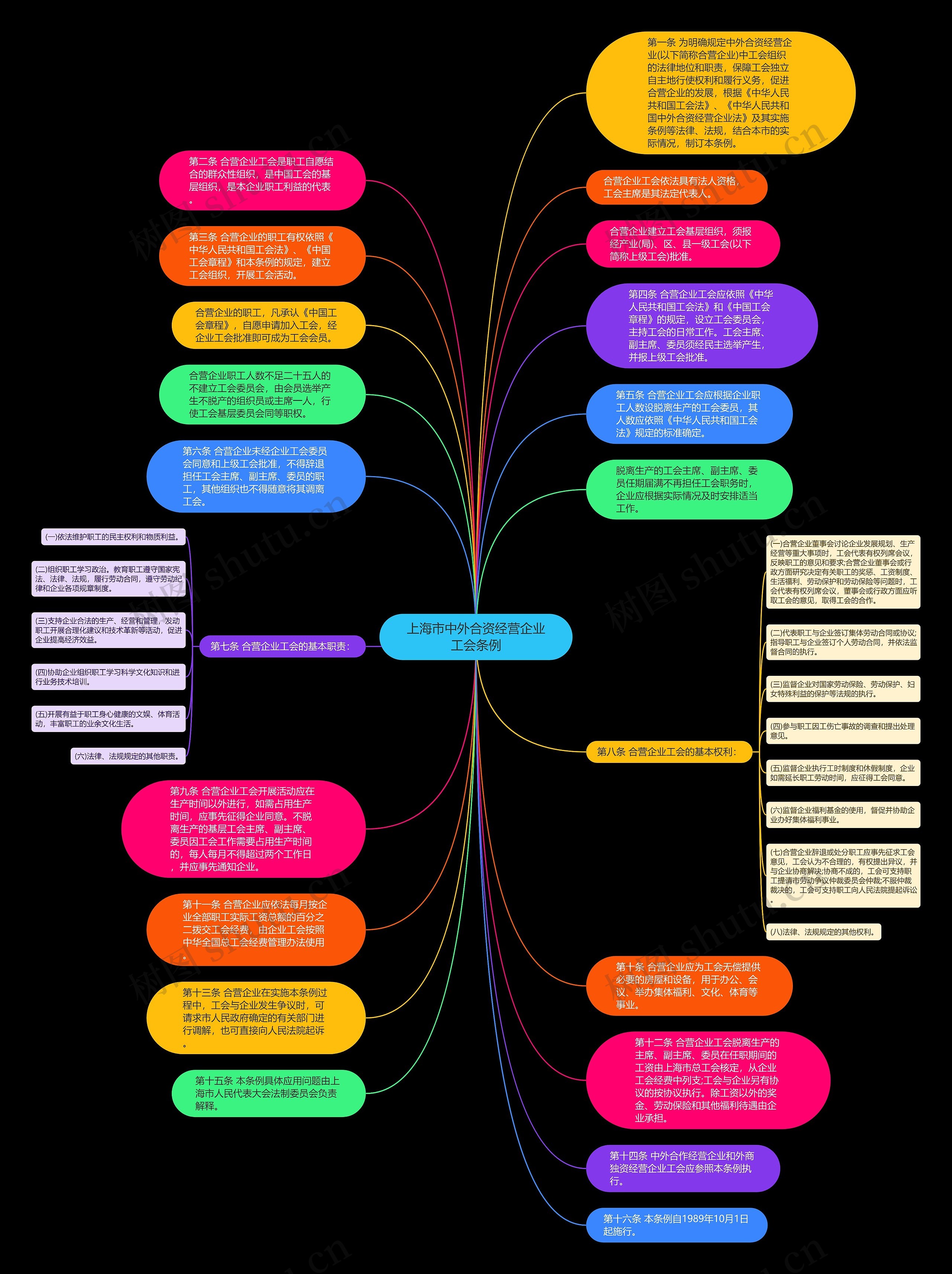 上海市中外合资经营企业工会条例思维导图