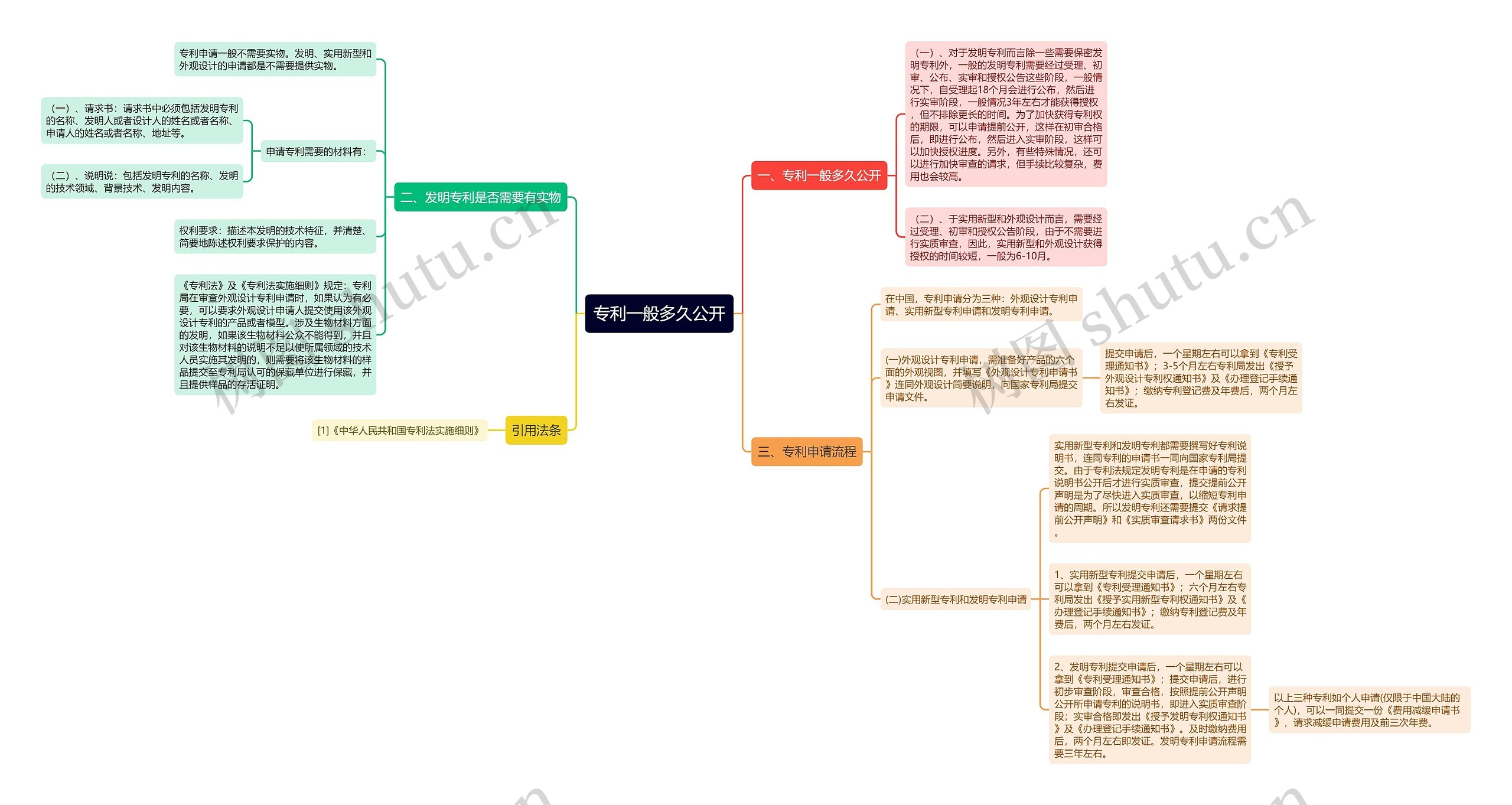 专利一般多久公开思维导图