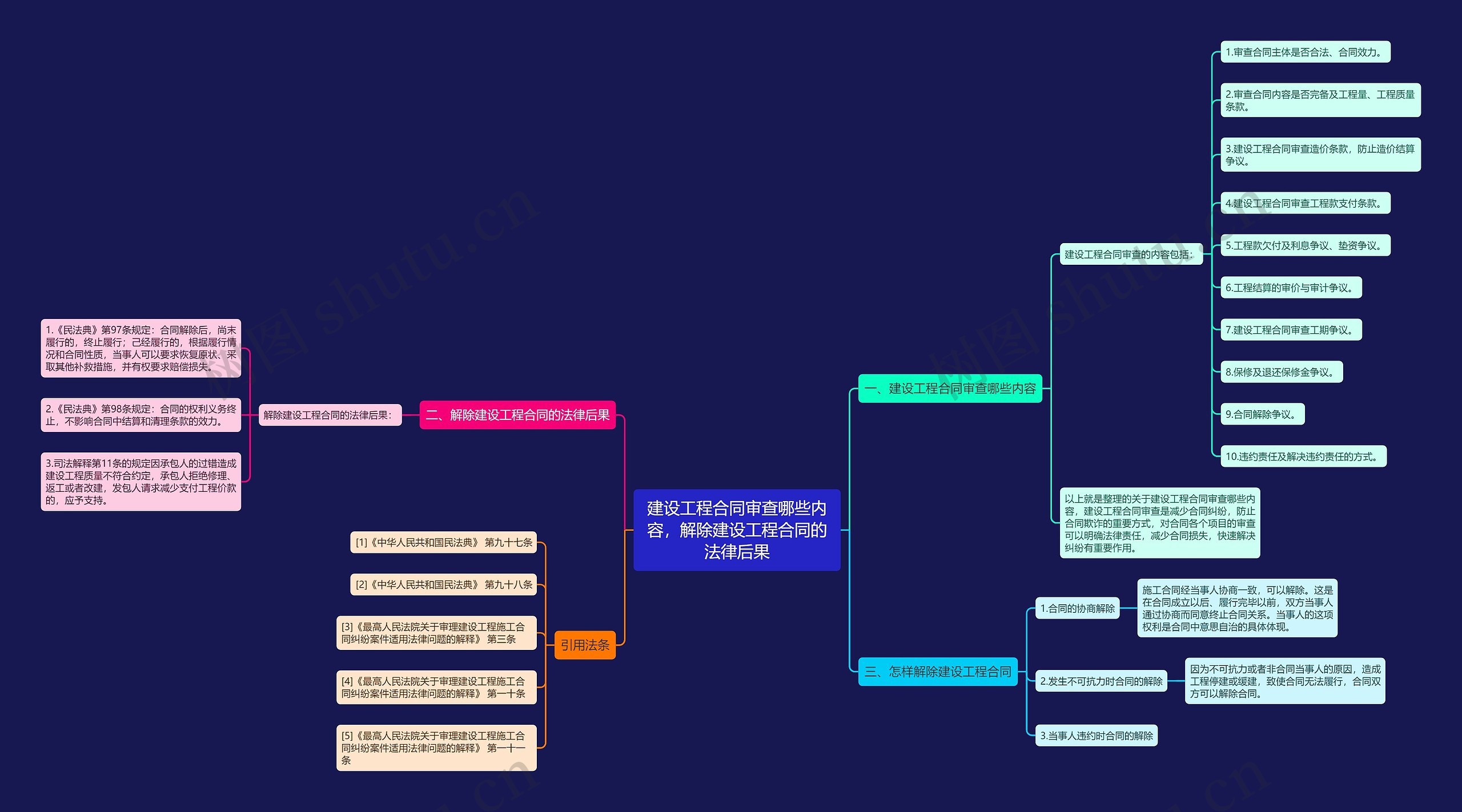 建设工程合同审查哪些内容，解除建设工程合同的法律后果思维导图