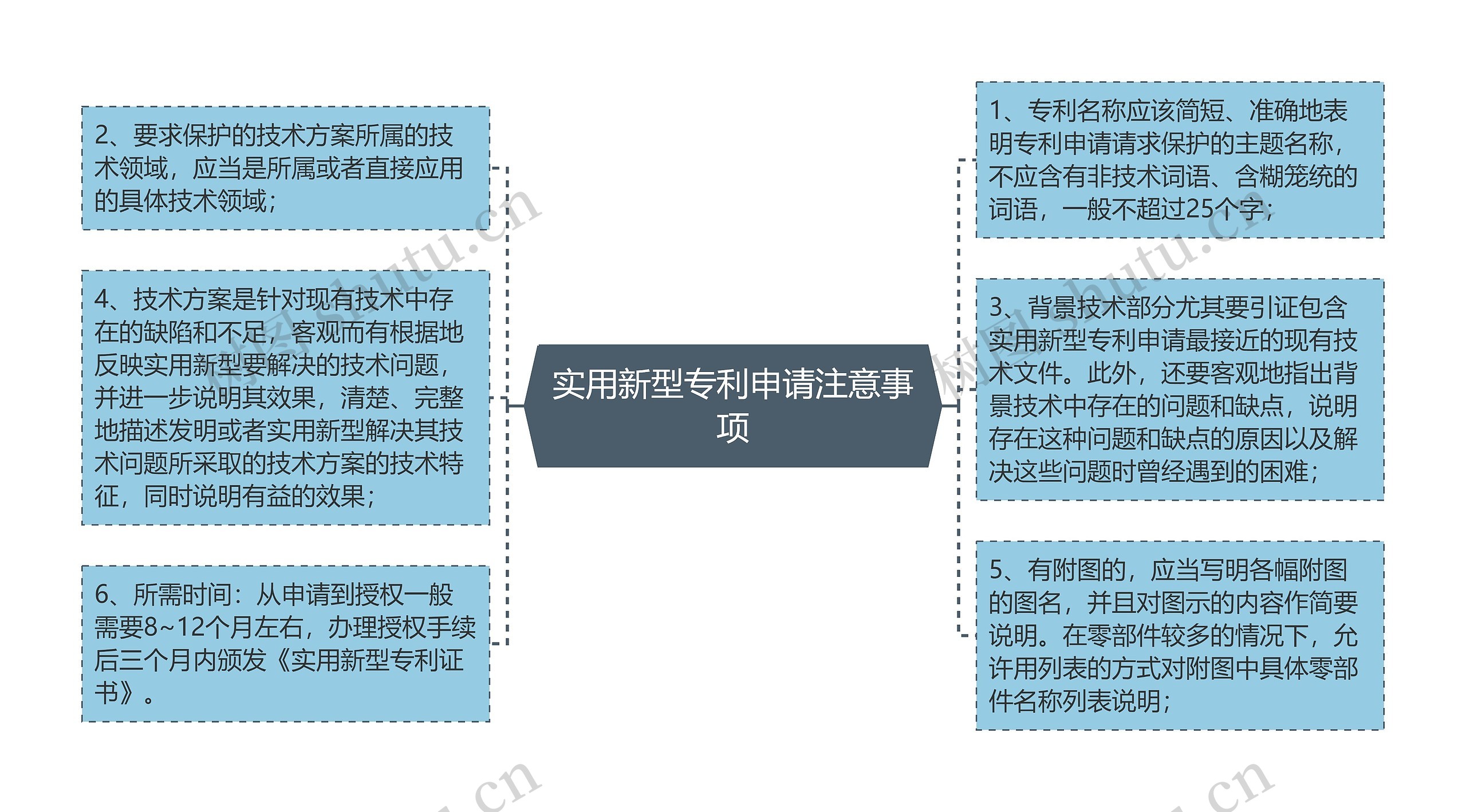 实用新型专利申请注意事项思维导图