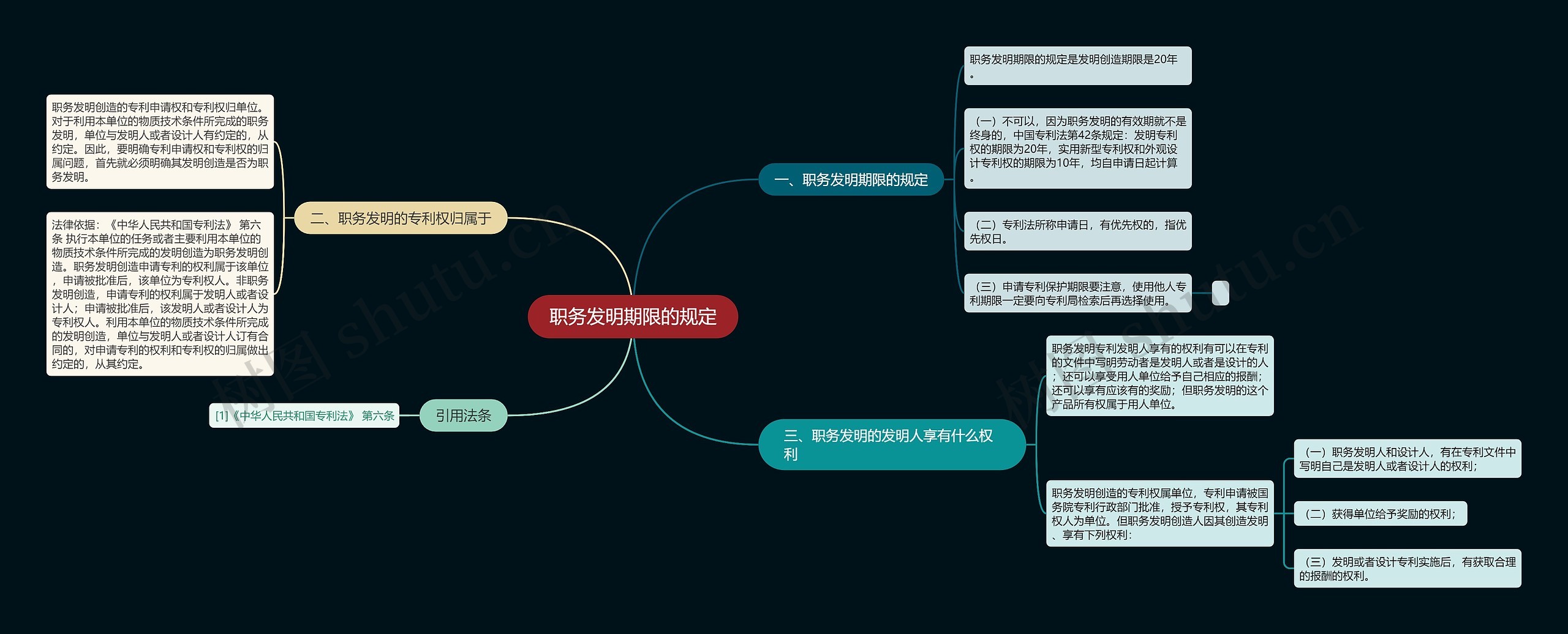 职务发明期限的规定思维导图