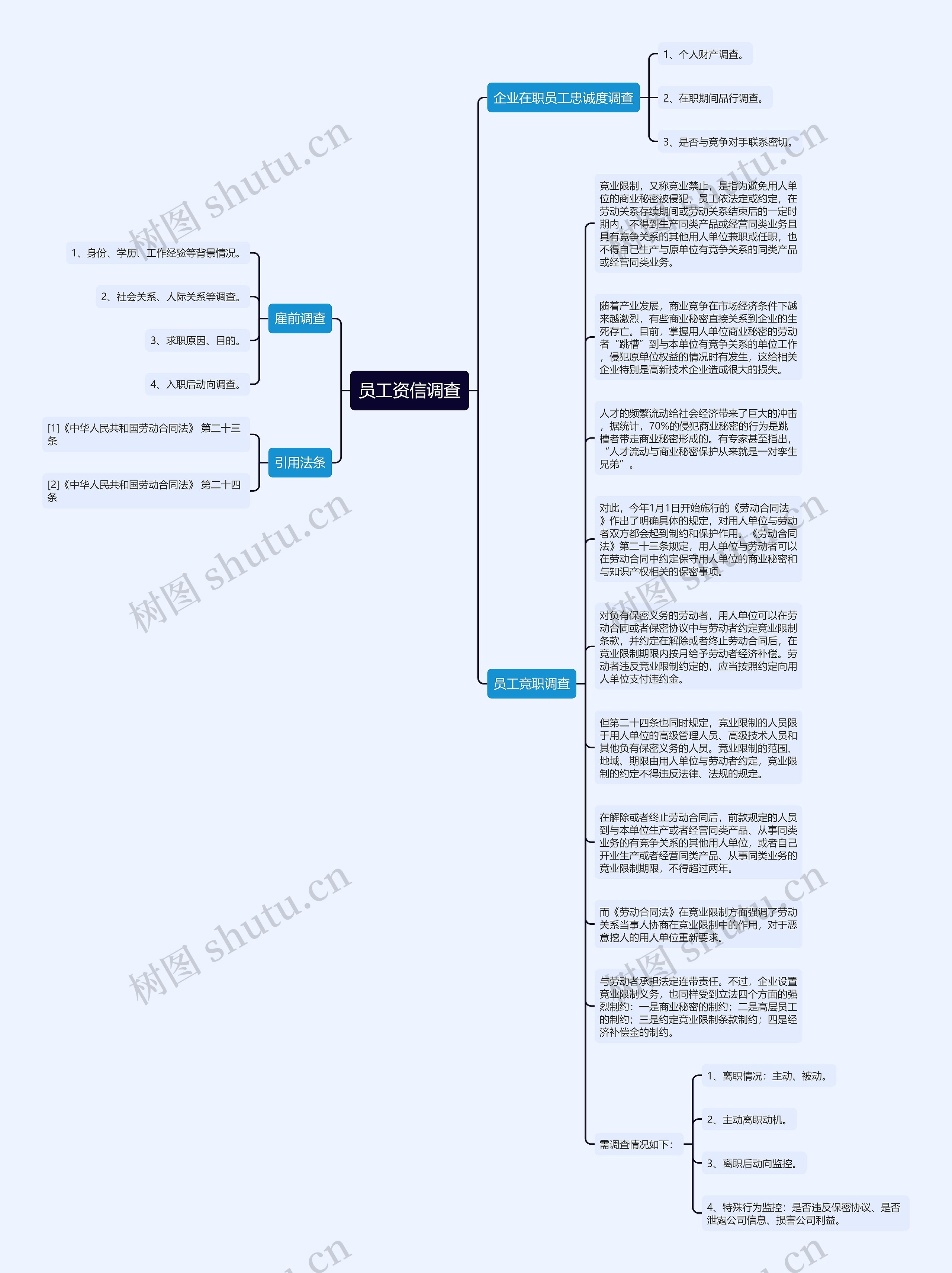 员工资信调查思维导图