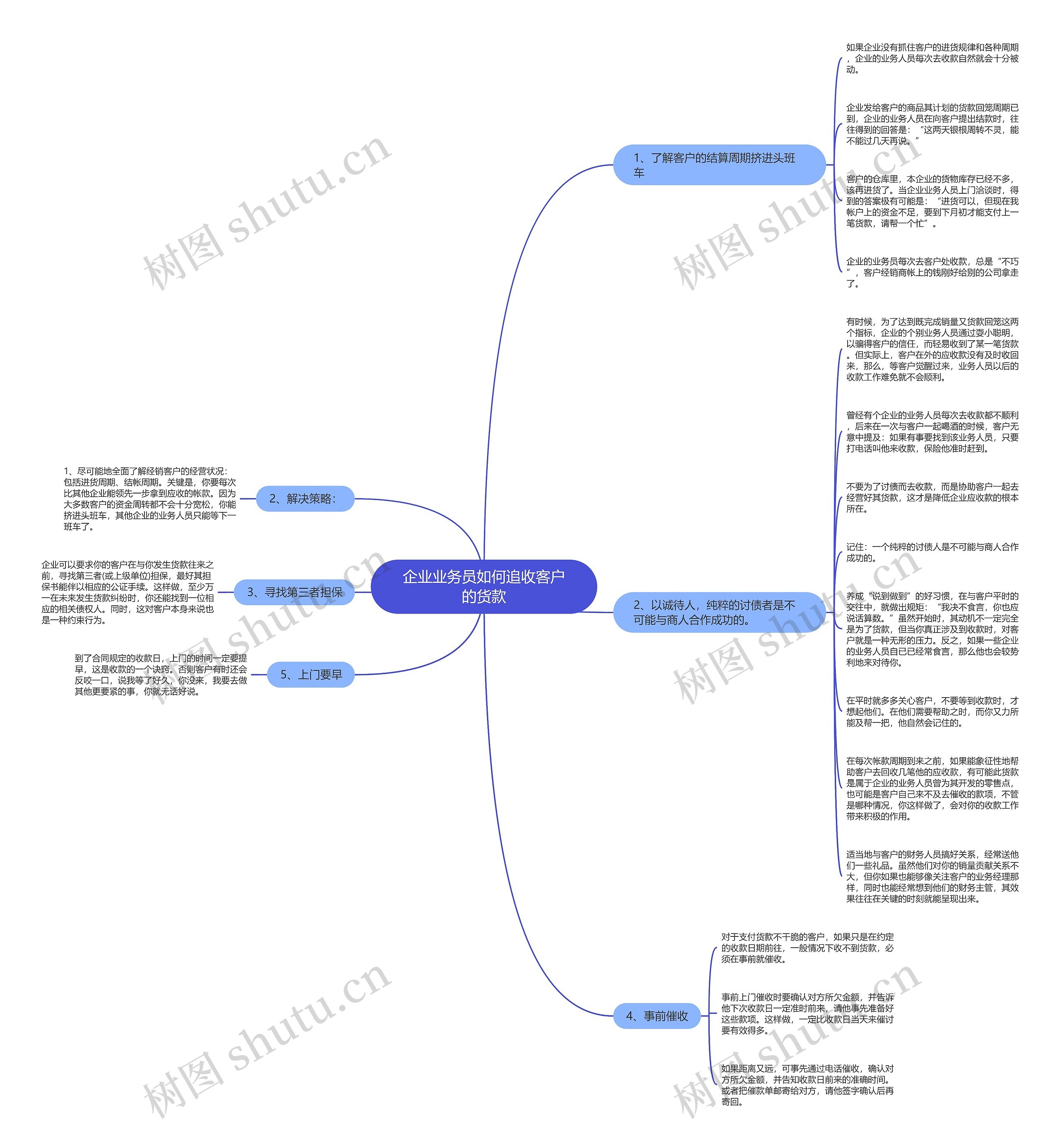 企业业务员如何追收客户的货款思维导图