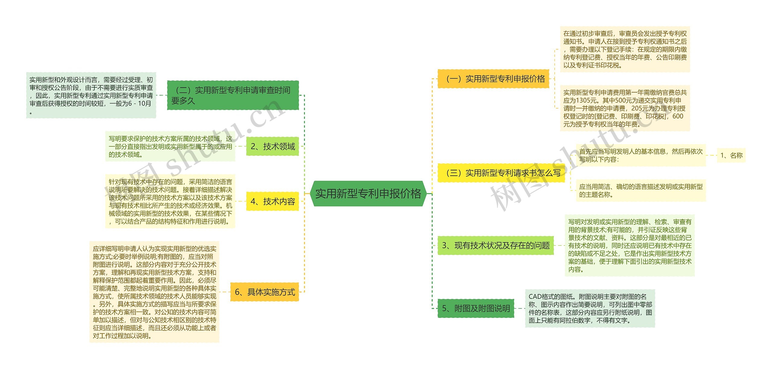 实用新型专利申报价格思维导图