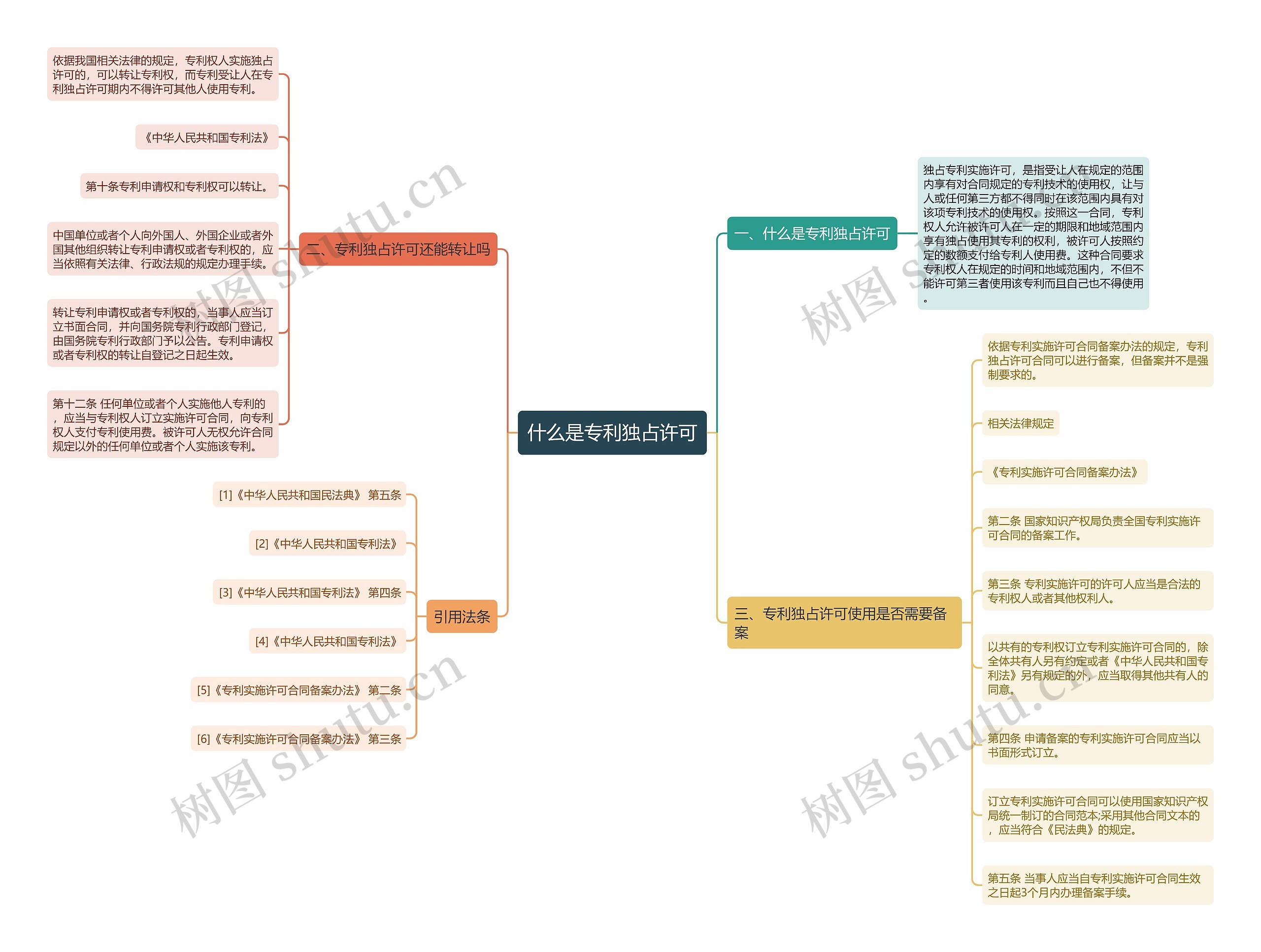 什么是专利独占许可思维导图