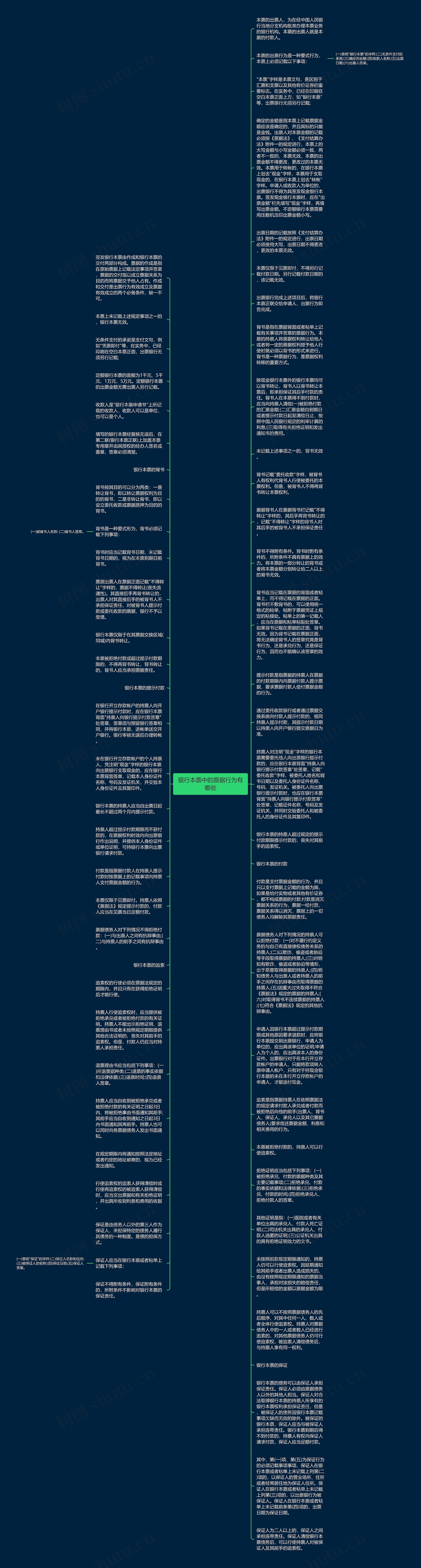 银行本票中的票据行为有哪些思维导图