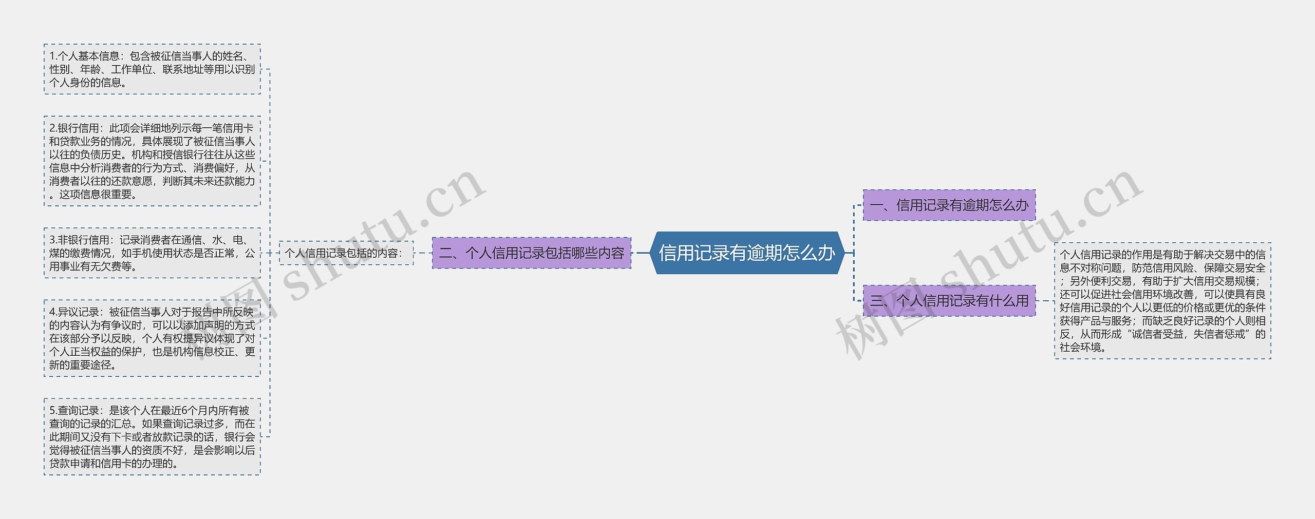 信用记录有逾期怎么办