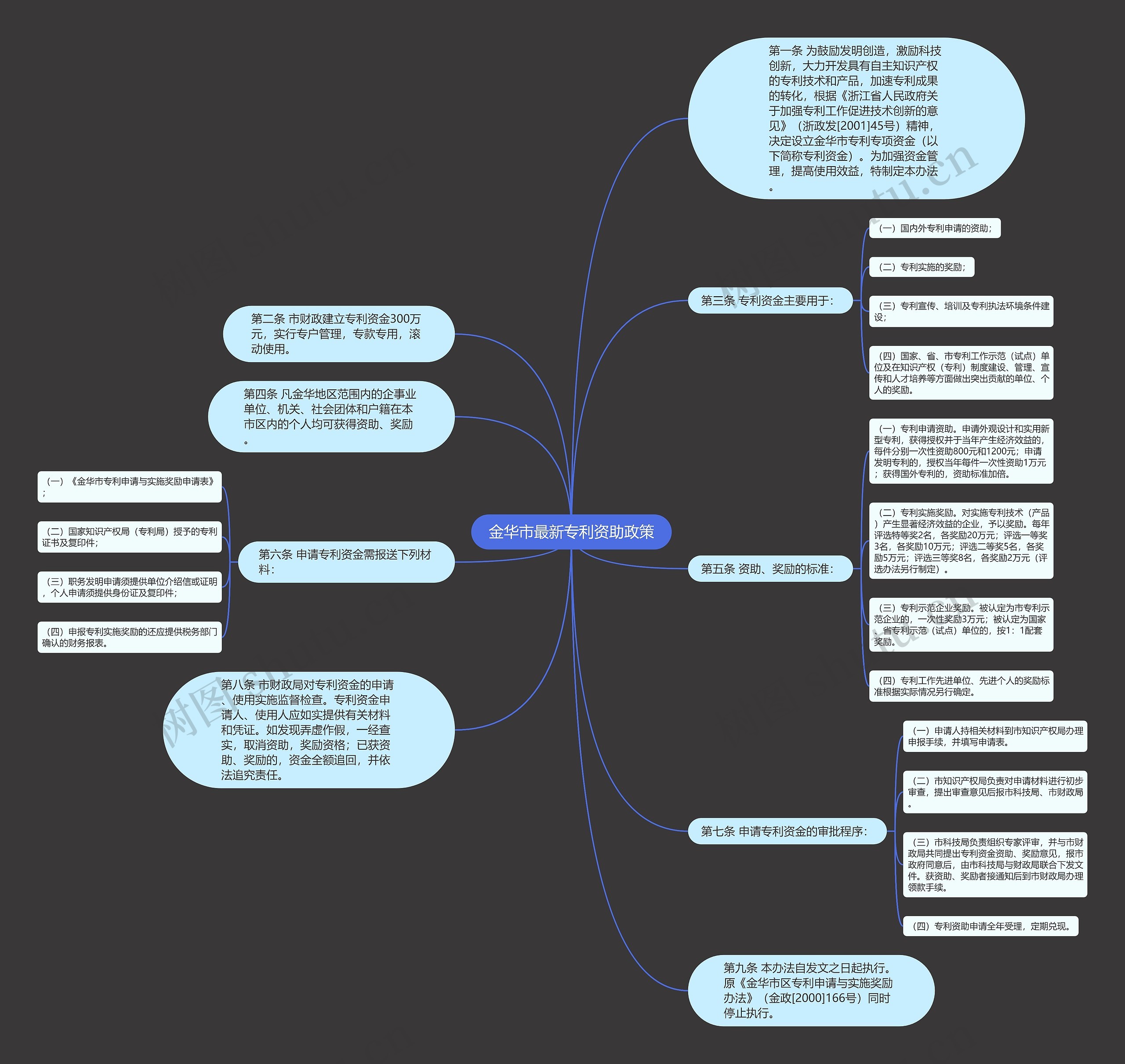 金华市最新专利资助政策思维导图