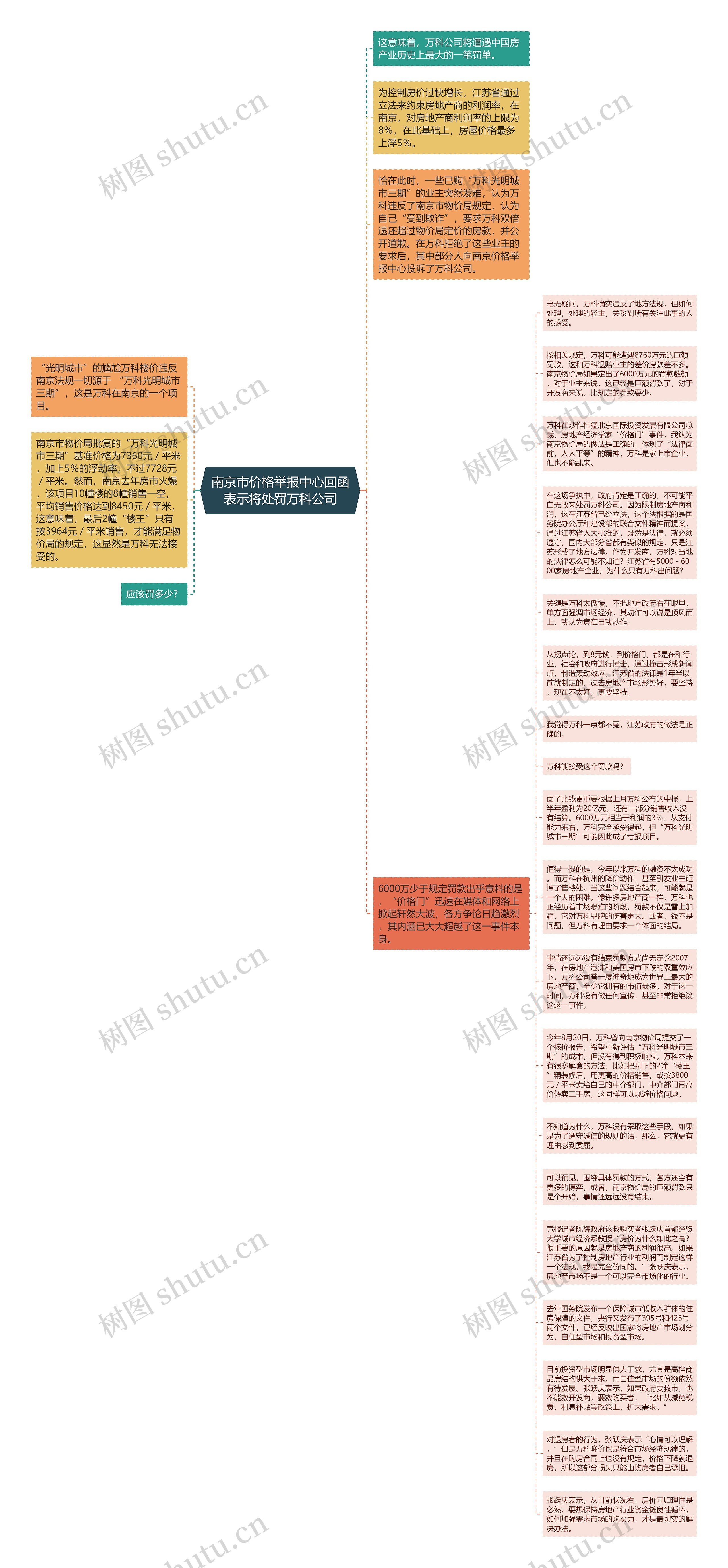 南京市价格举报中心回函表示将处罚万科公司思维导图