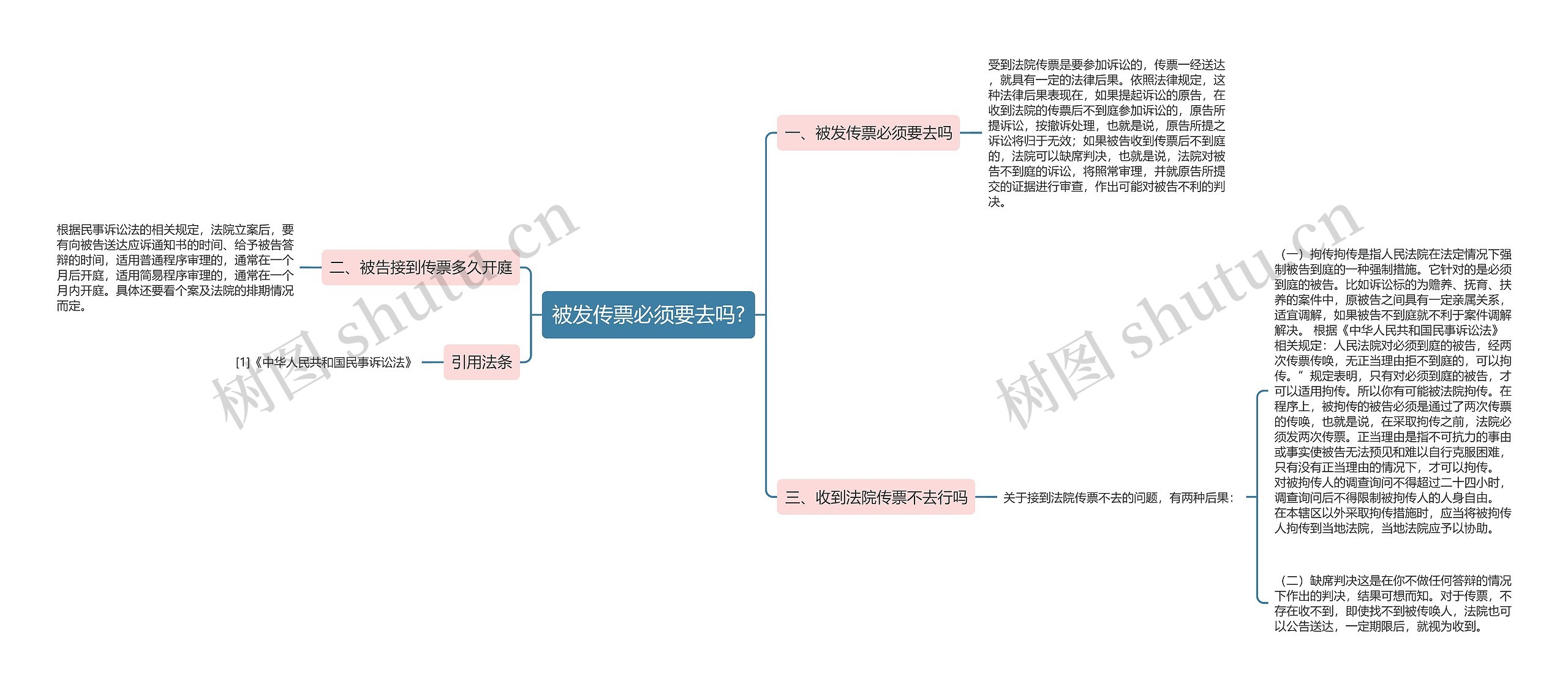 被发传票必须要去吗?思维导图