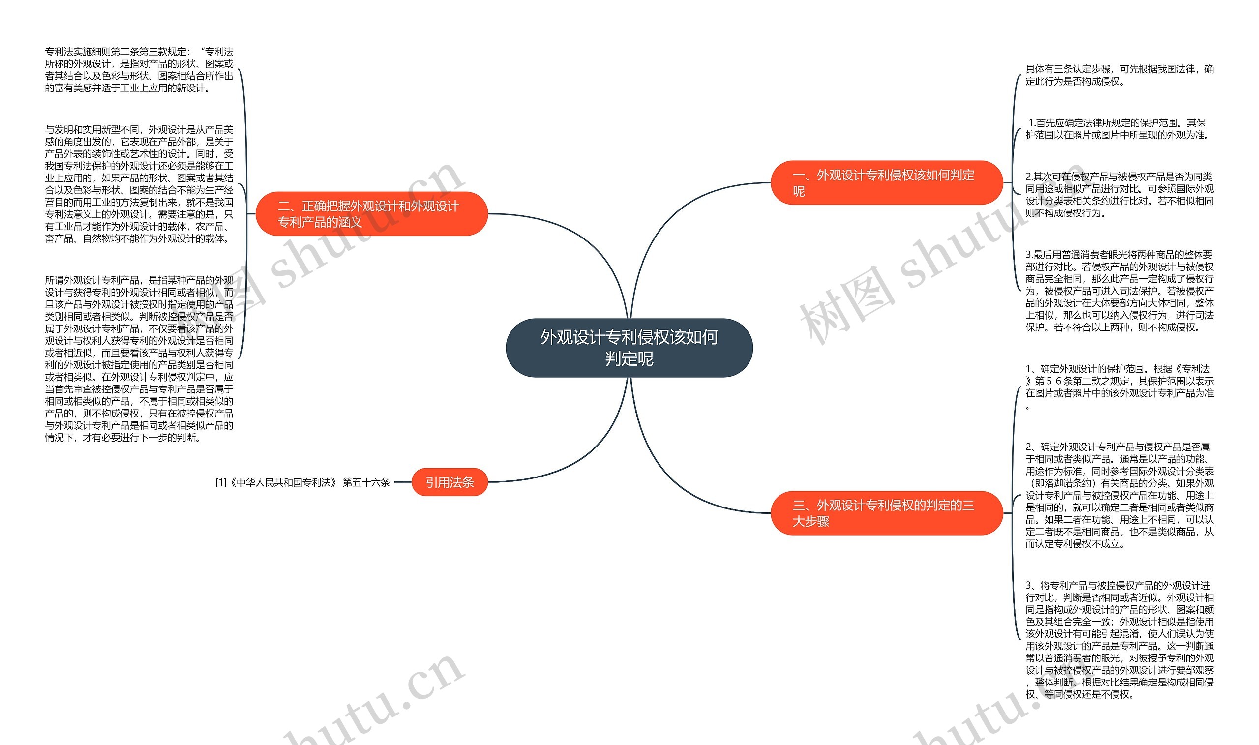 外观设计专利侵权该如何判定呢思维导图