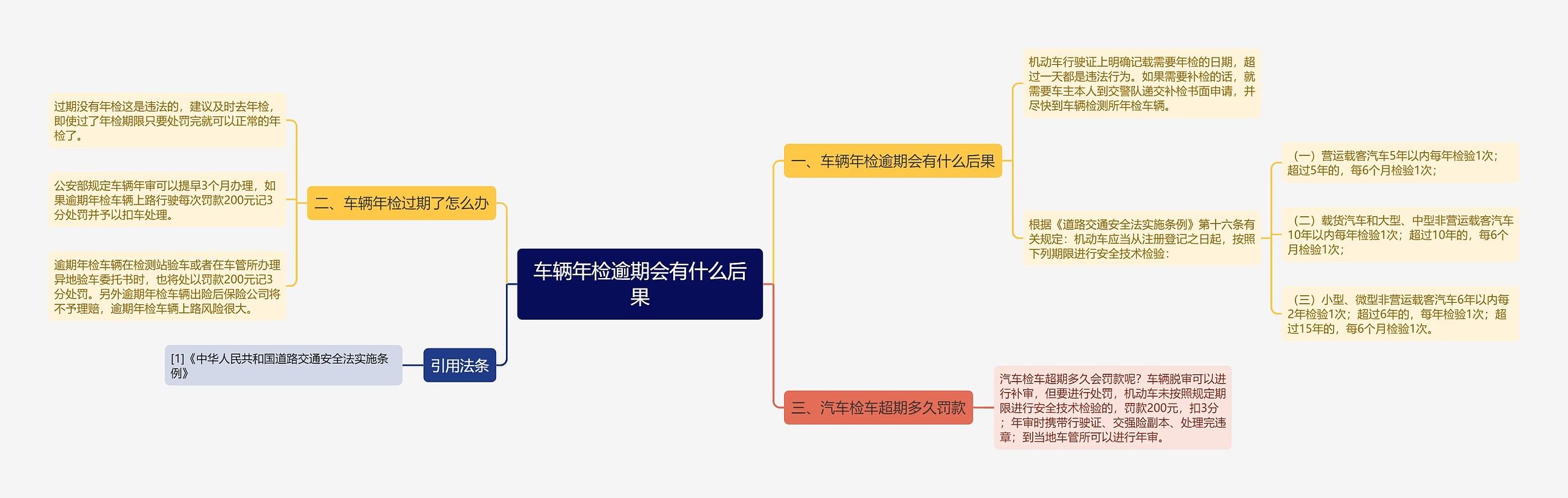 车辆年检逾期会有什么后果