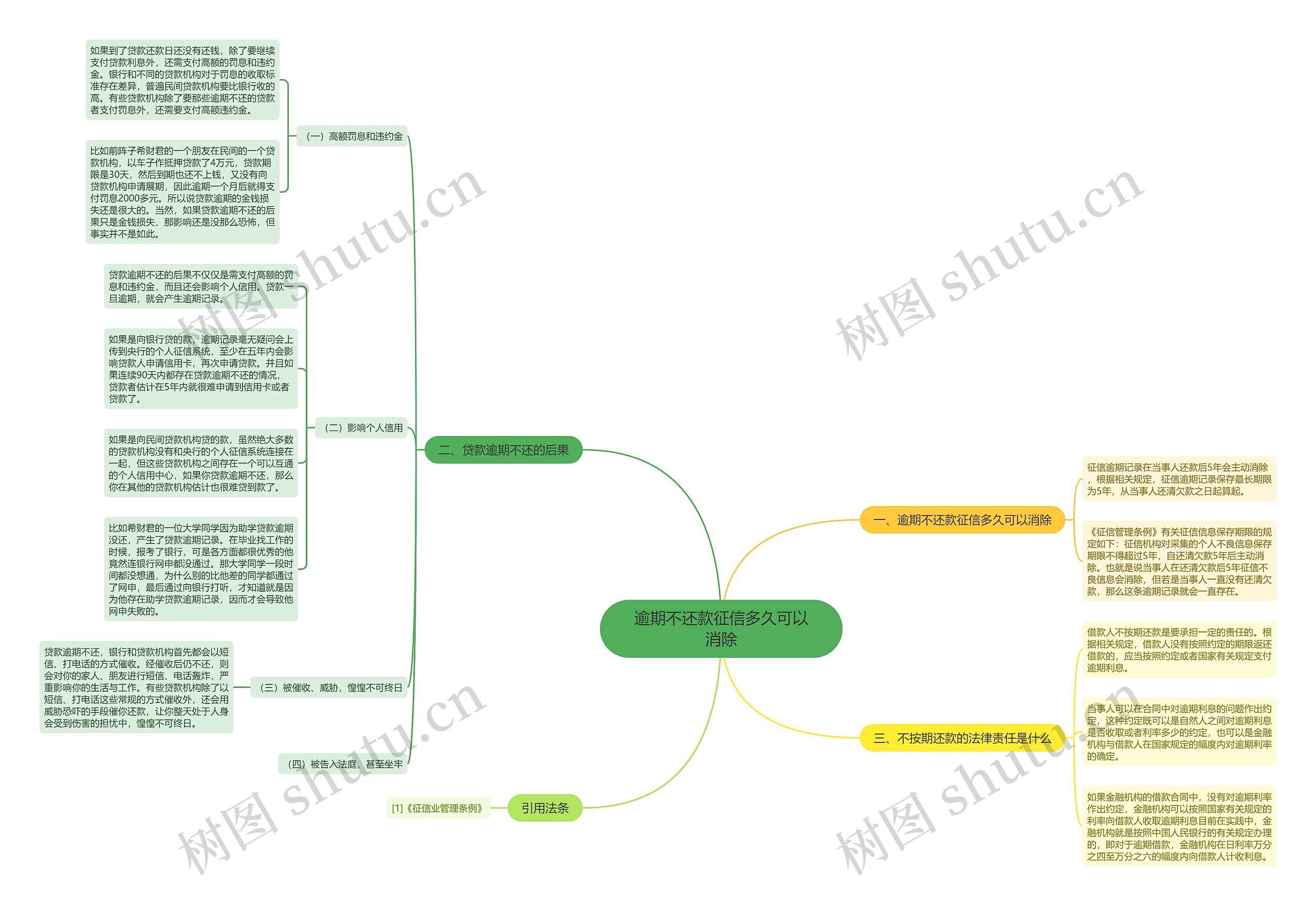 逾期不还款征信多久可以消除思维导图