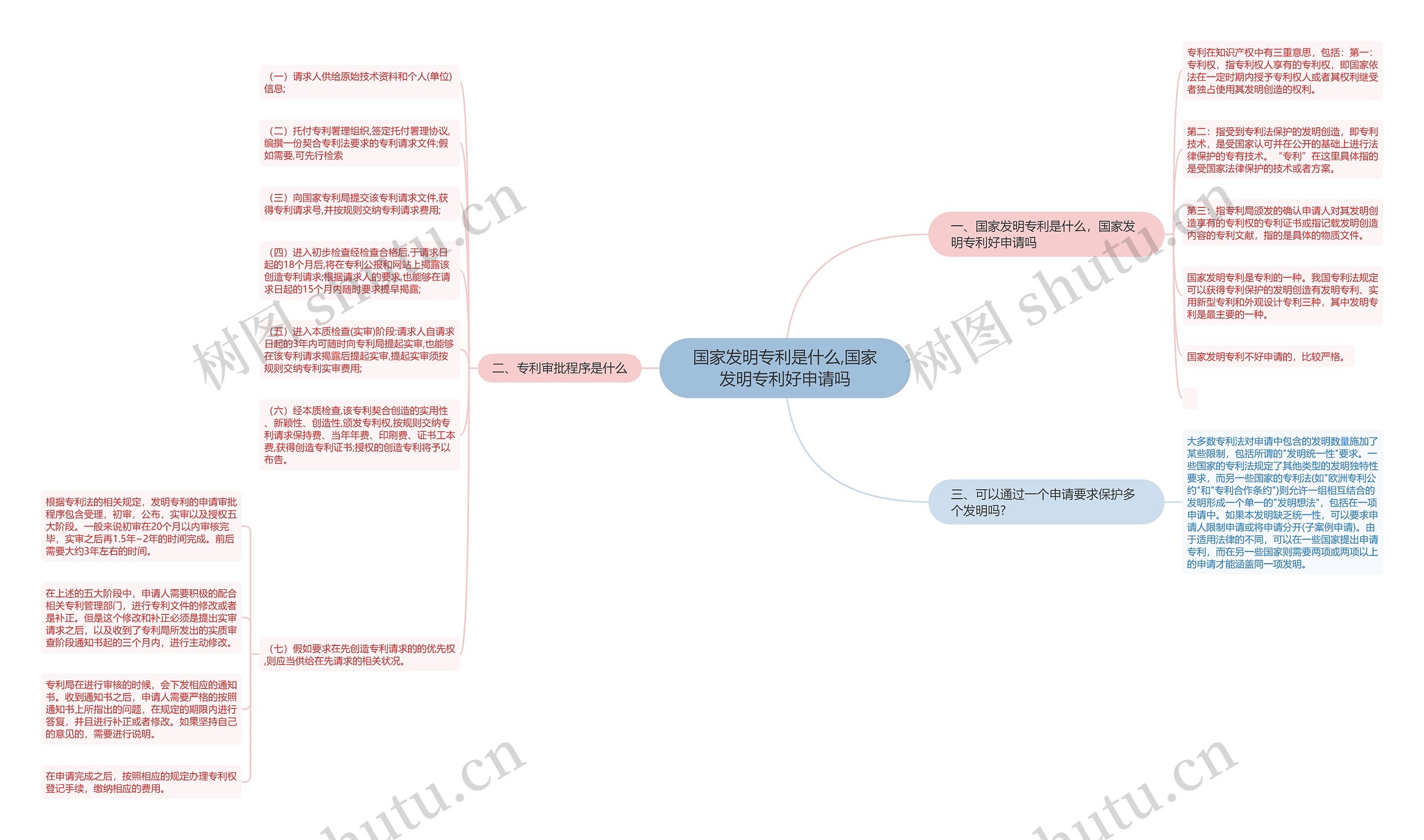 国家发明专利是什么,国家发明专利好申请吗思维导图