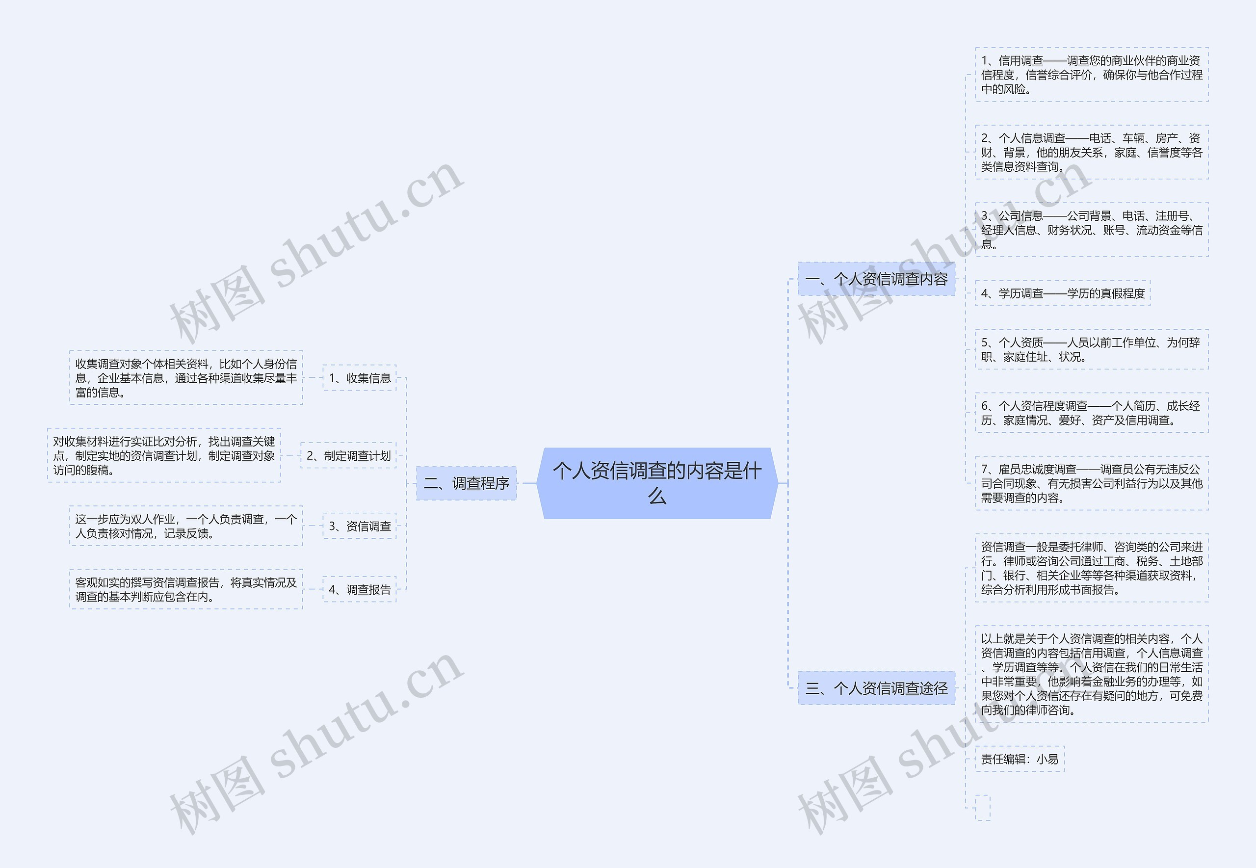 个人资信调查的内容是什么思维导图