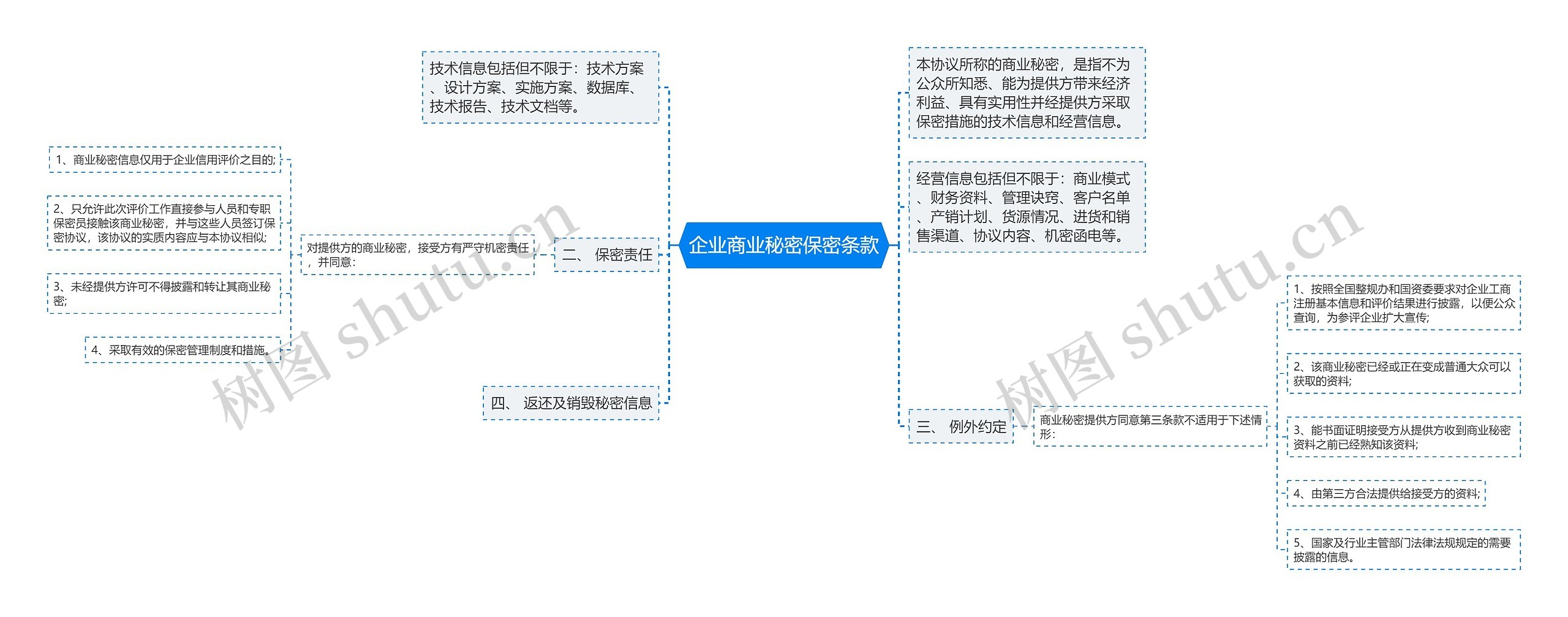 企业商业秘密保密条款思维导图