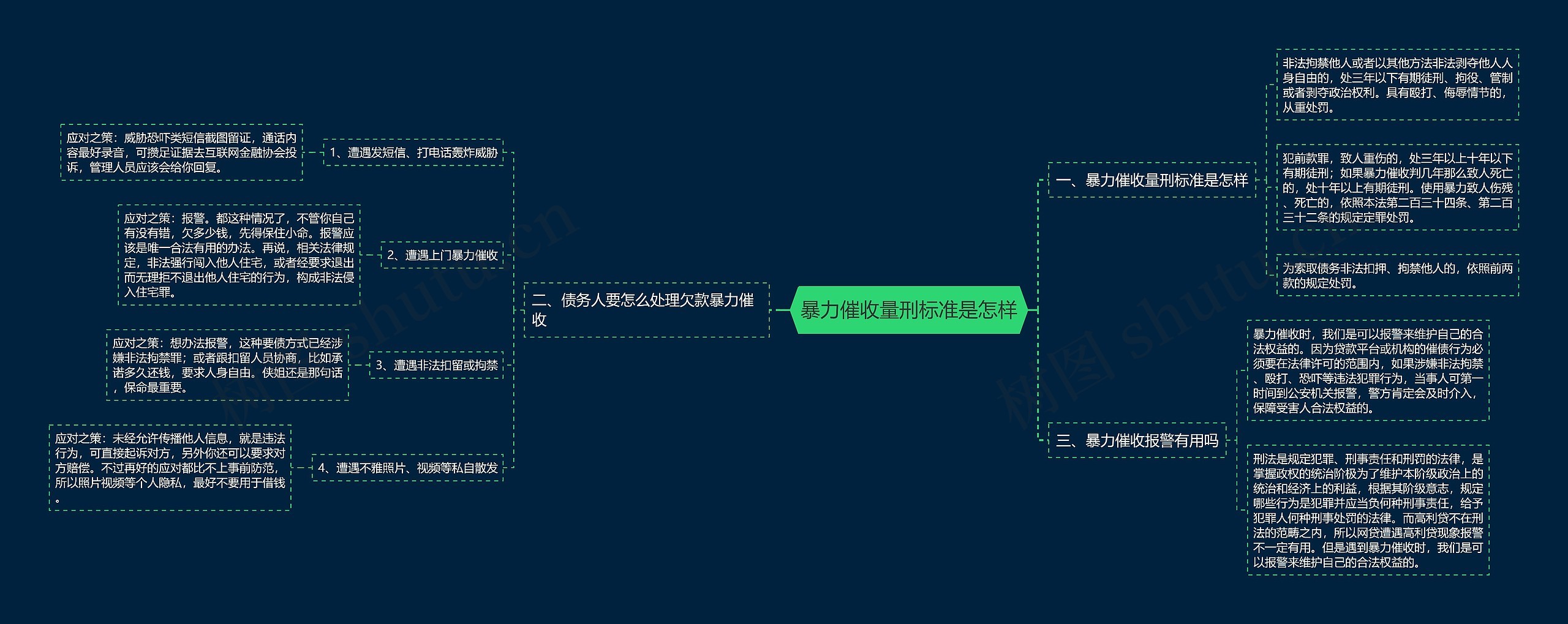 暴力催收量刑标准是怎样思维导图