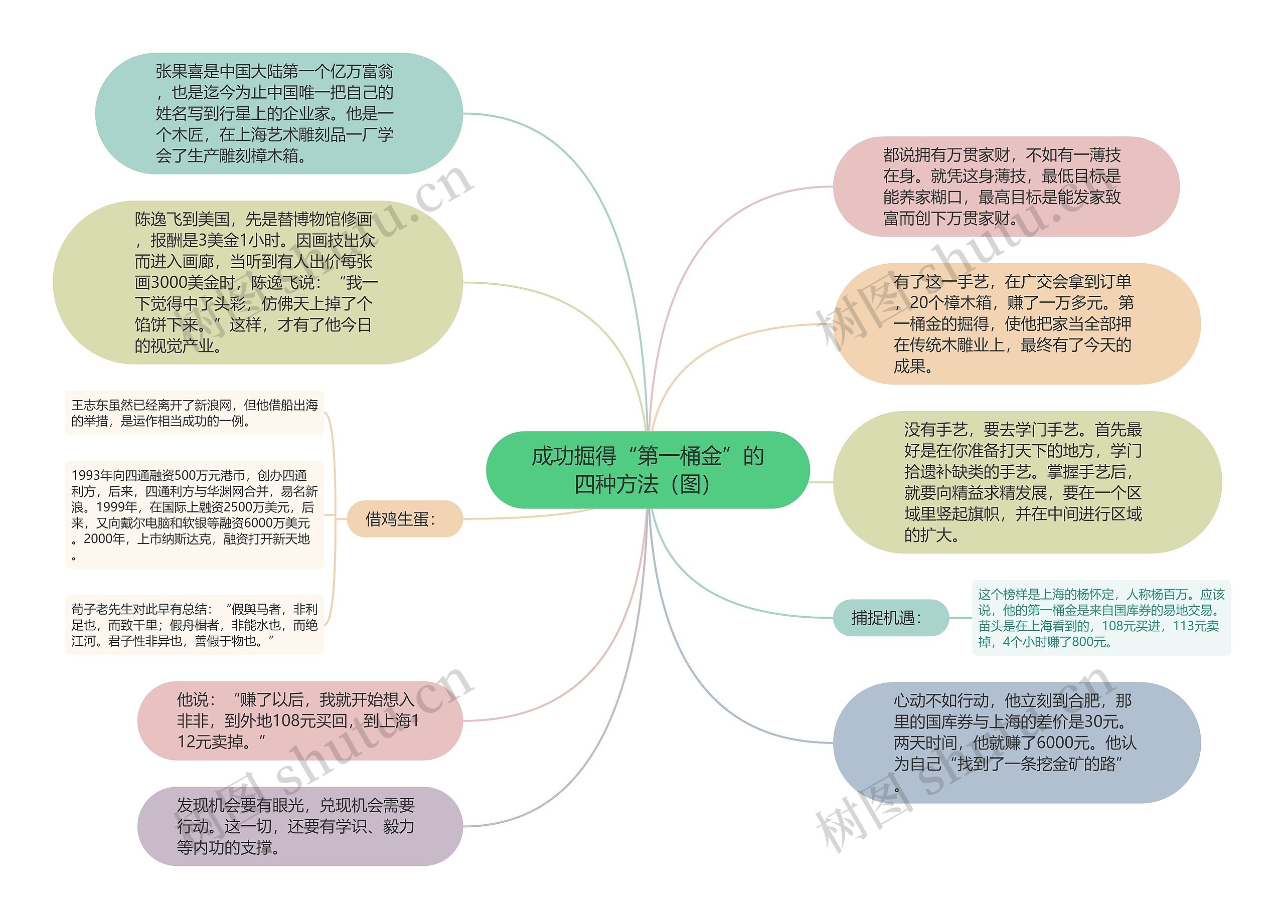 成功掘得“第一桶金”的四种方法（图）