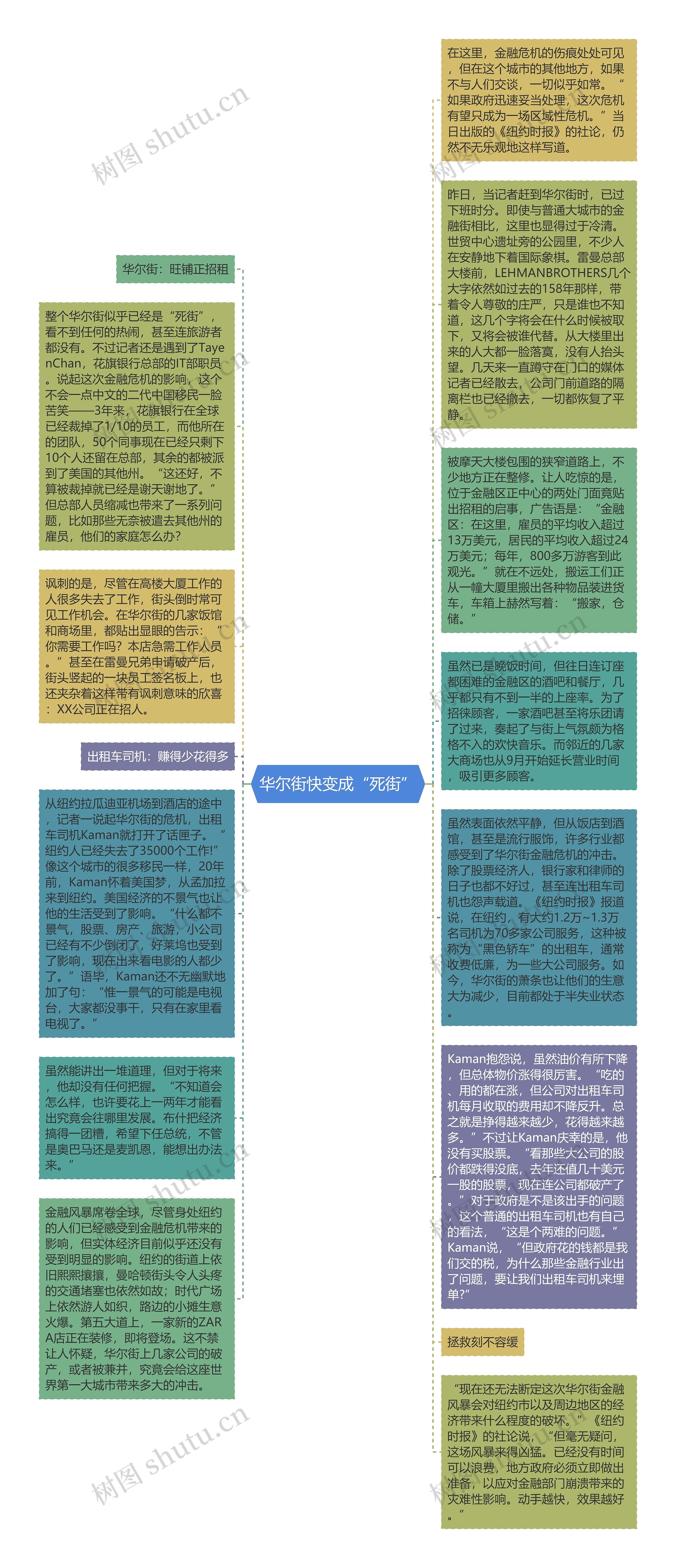 华尔街快变成“死街”思维导图