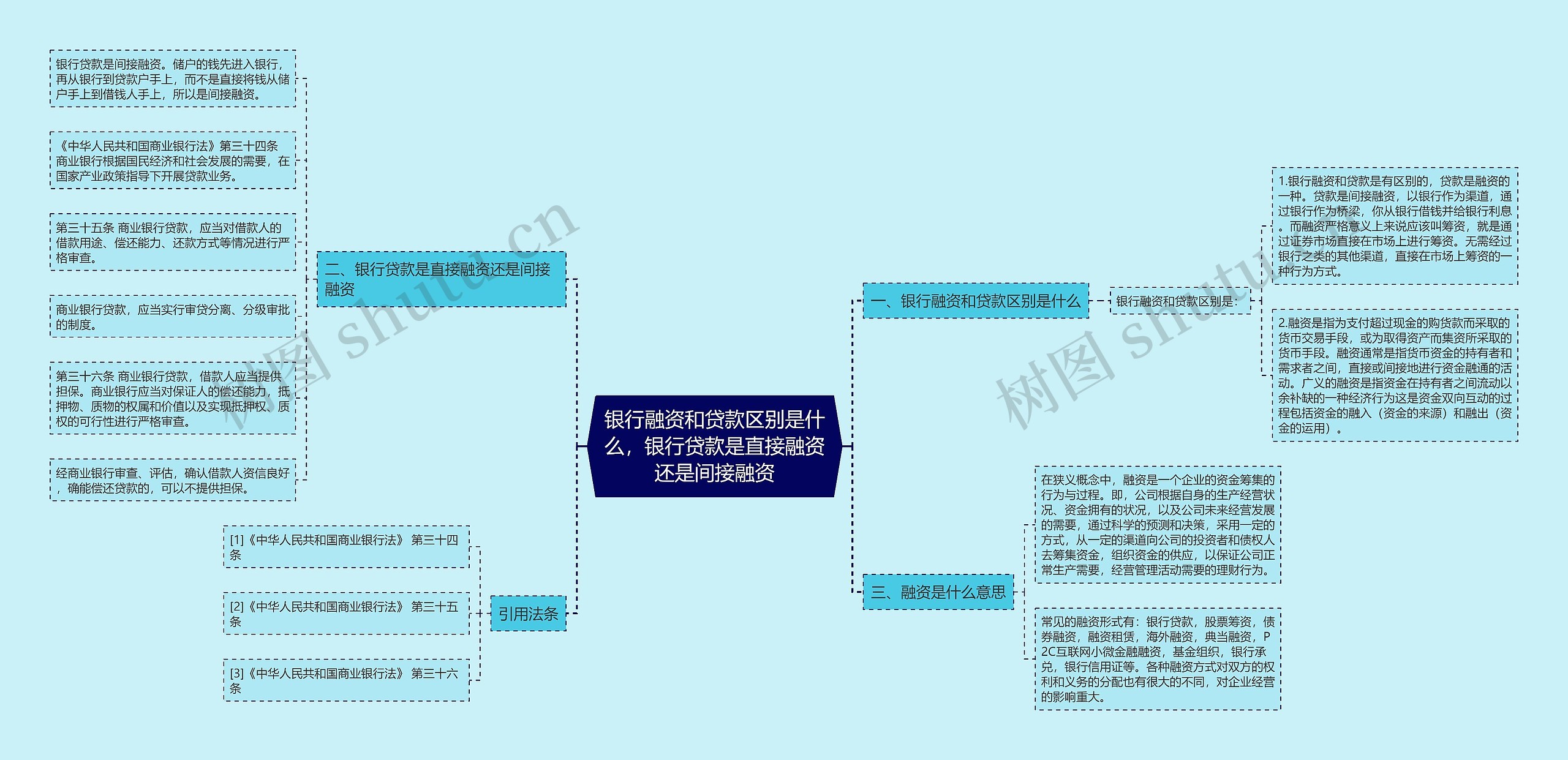 银行融资和贷款区别是什么，银行贷款是直接融资还是间接融资思维导图