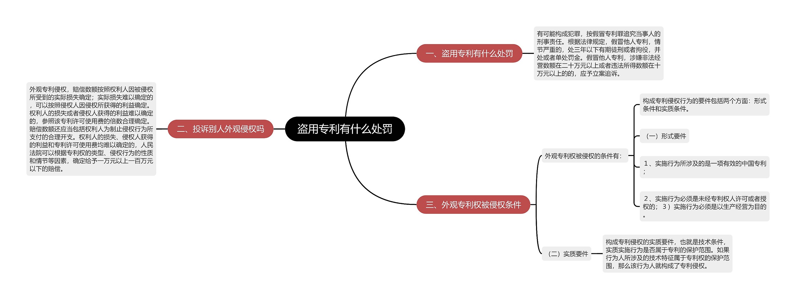 盗用专利有什么处罚思维导图